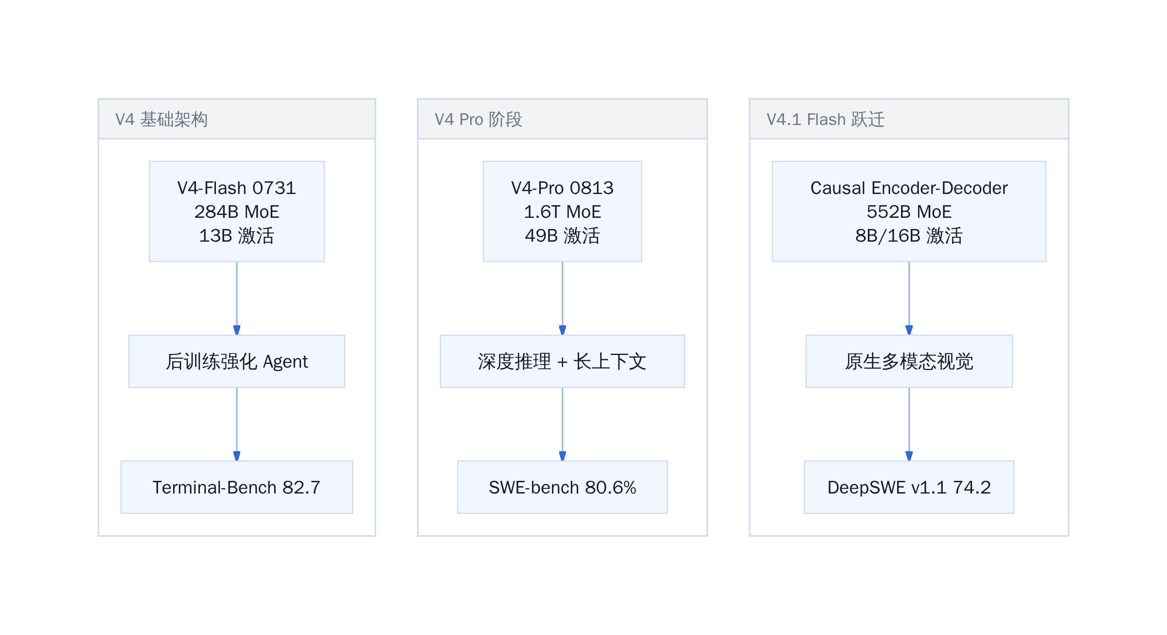 V4 系列架构演进