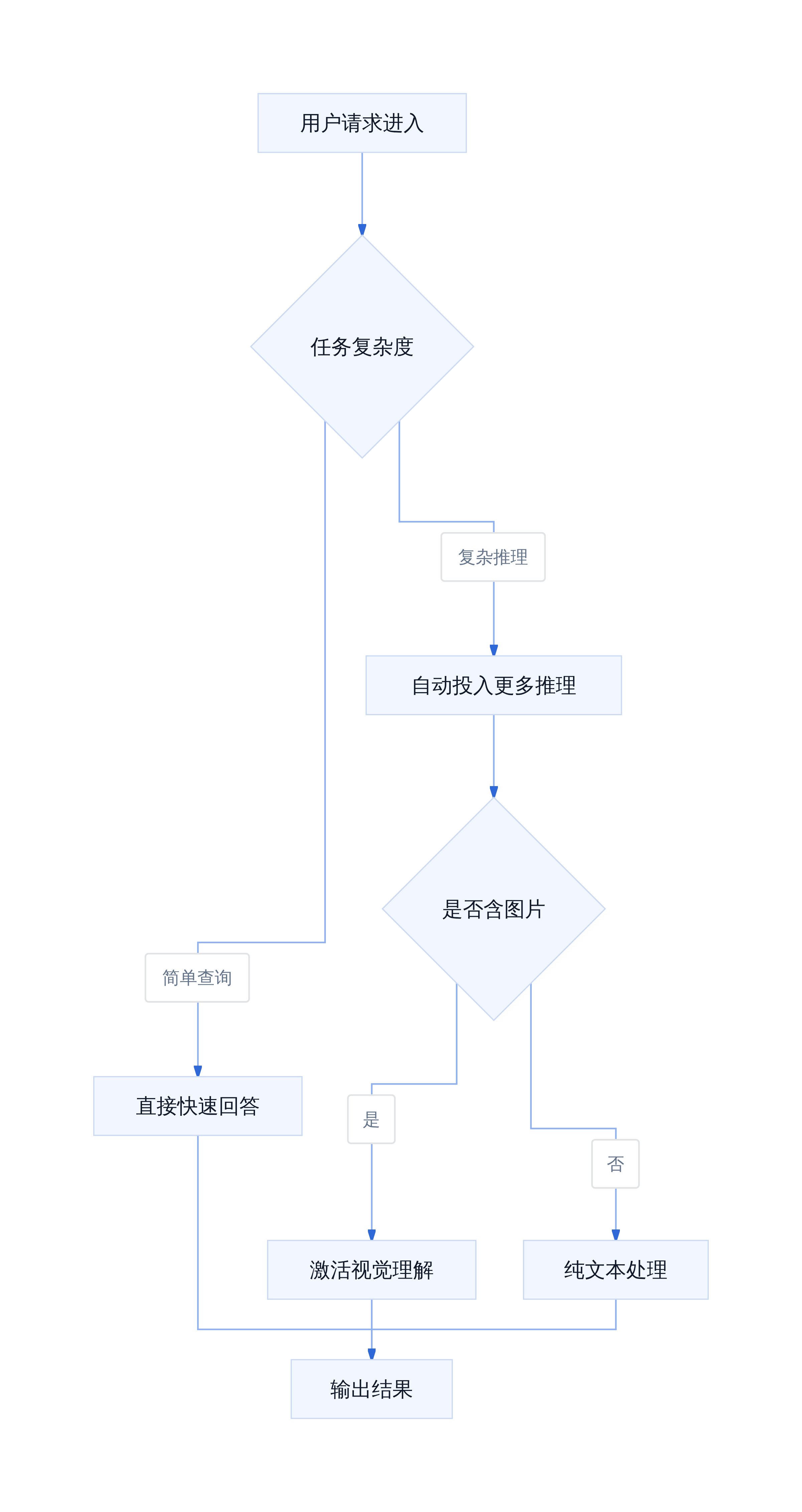 模型路由决策流程