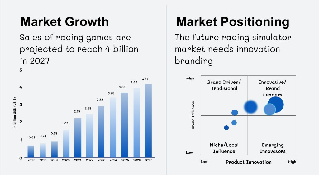 Market Growth bar chart of racing-game sales to 2027, and a Market Positioning map of innovation versus brand influence