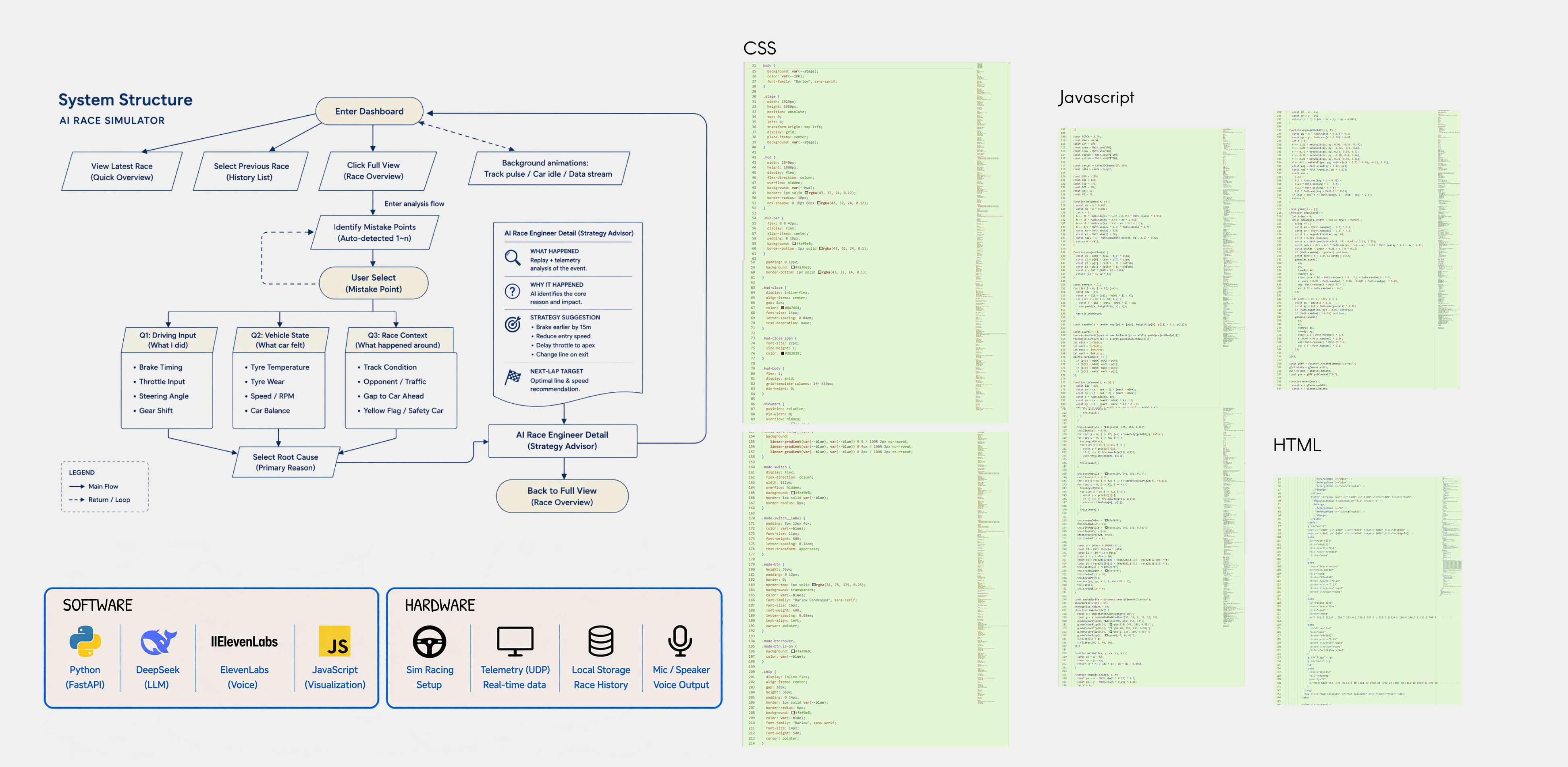 System structure of the AI race simulator, with software, hardware, and CSS, JavaScript, HTML implementation