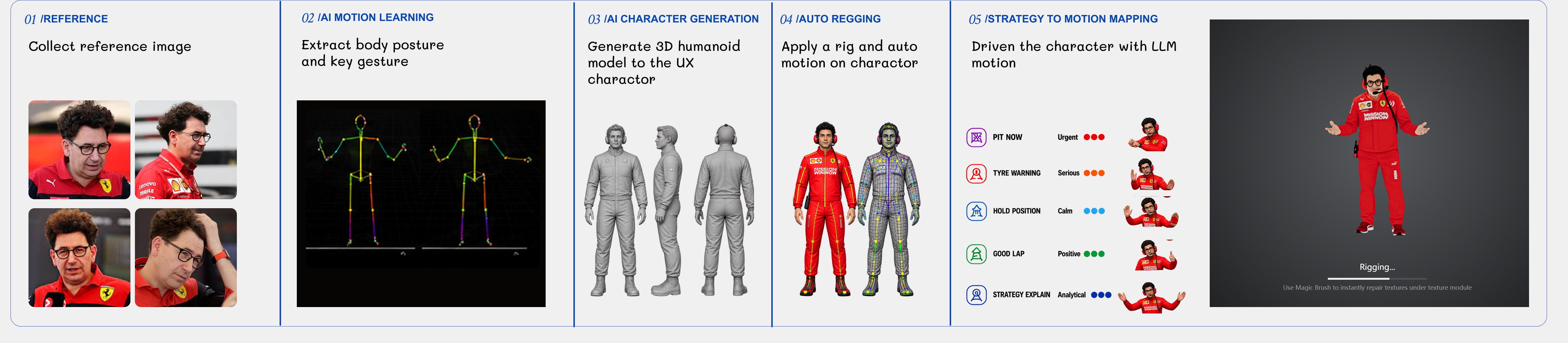 Technology implementation pipeline from reference collection to strategy-to-motion mapping