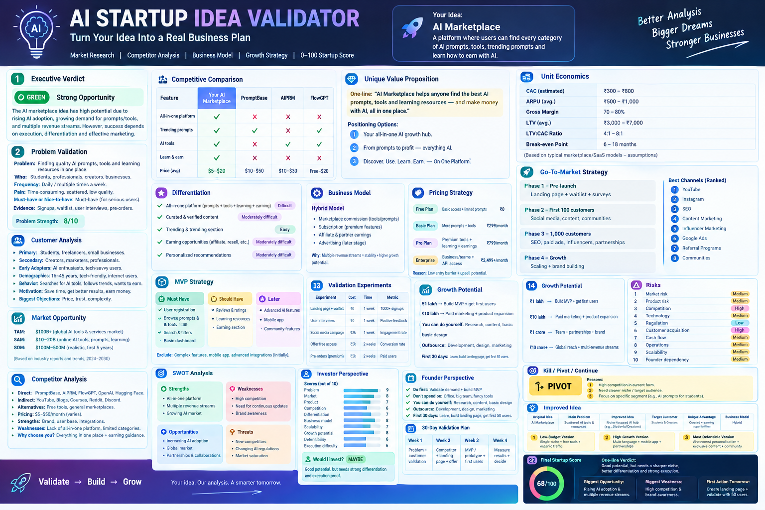 Ultimate Startup Idea Validation Prompt
