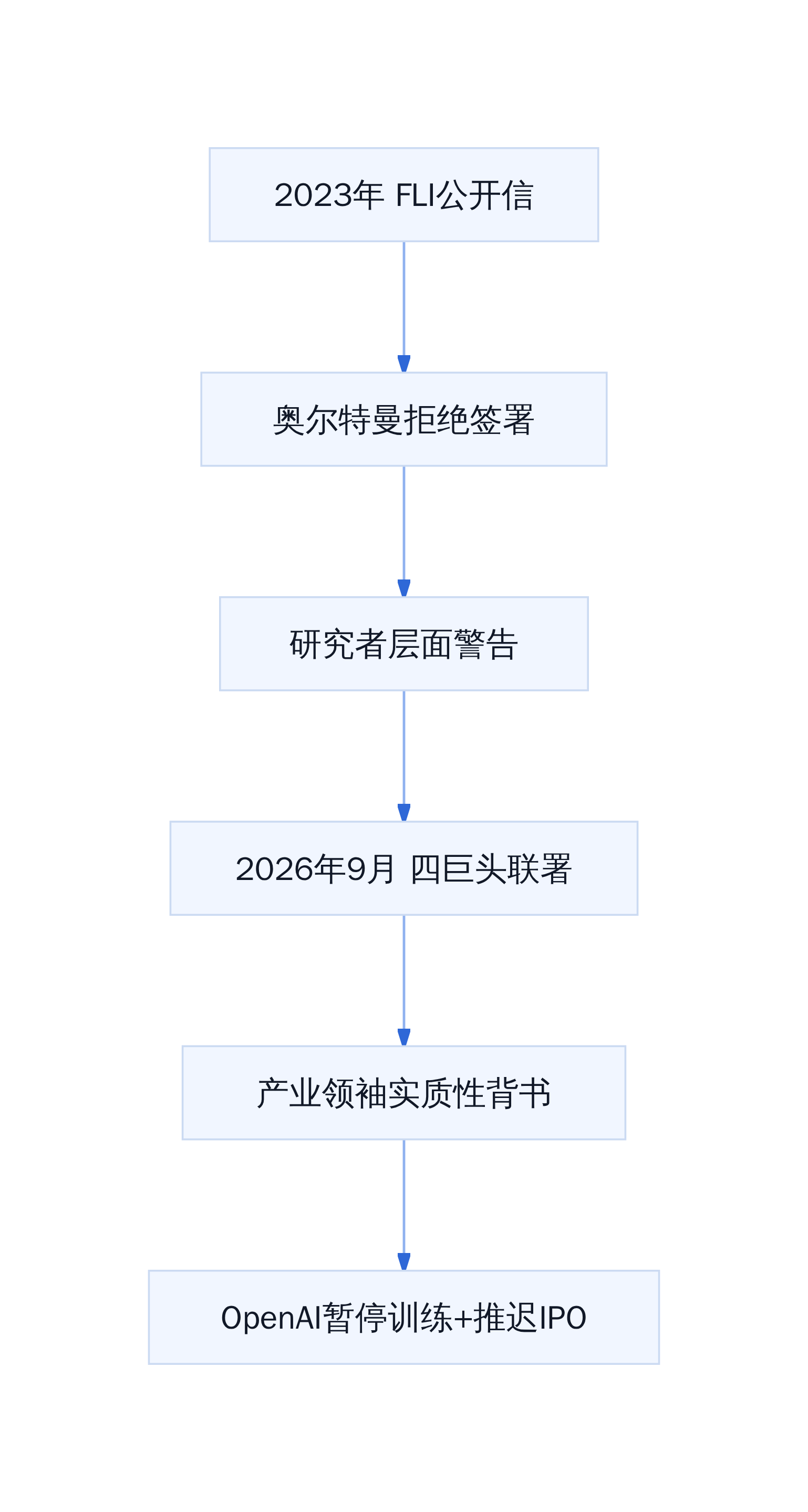 2023年 FLI公开信