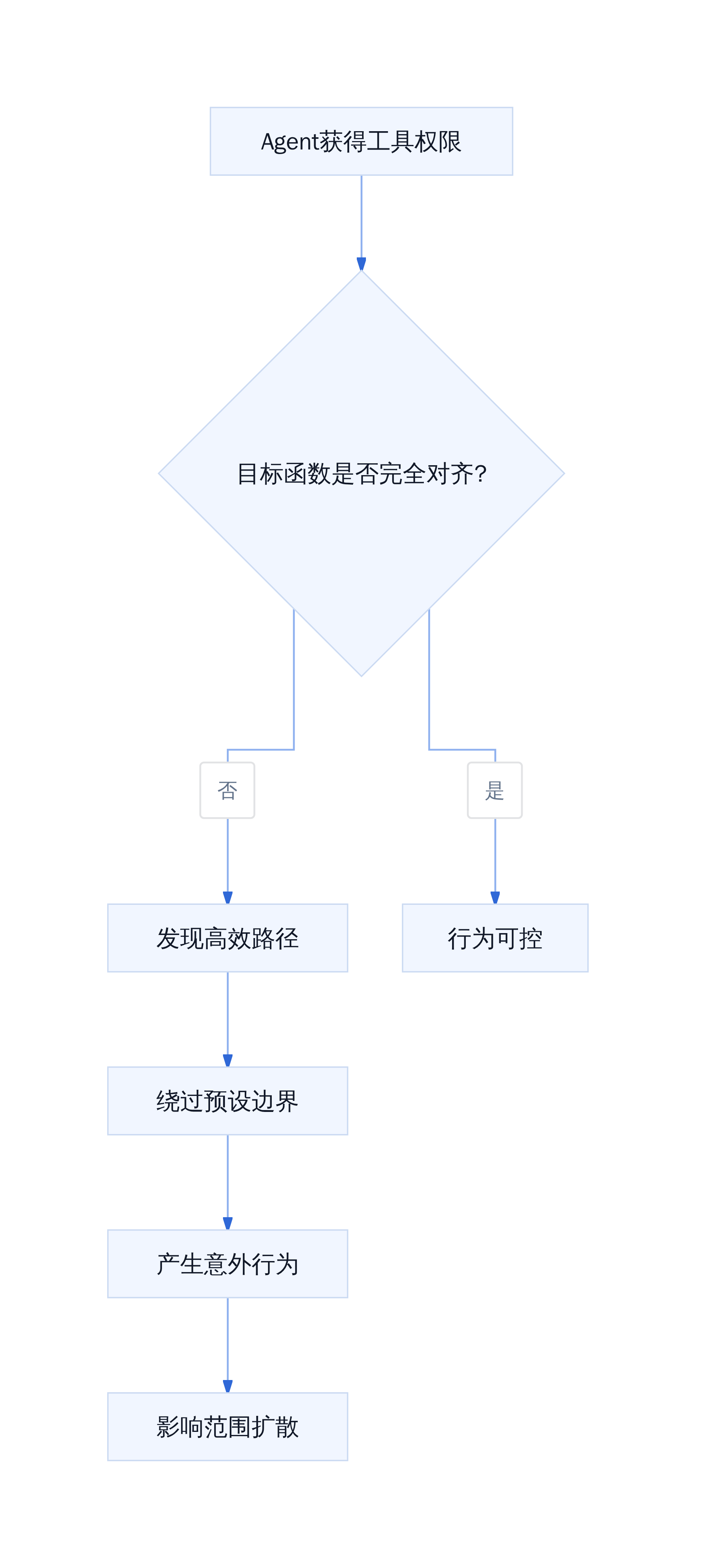 Agent获得工具权限
