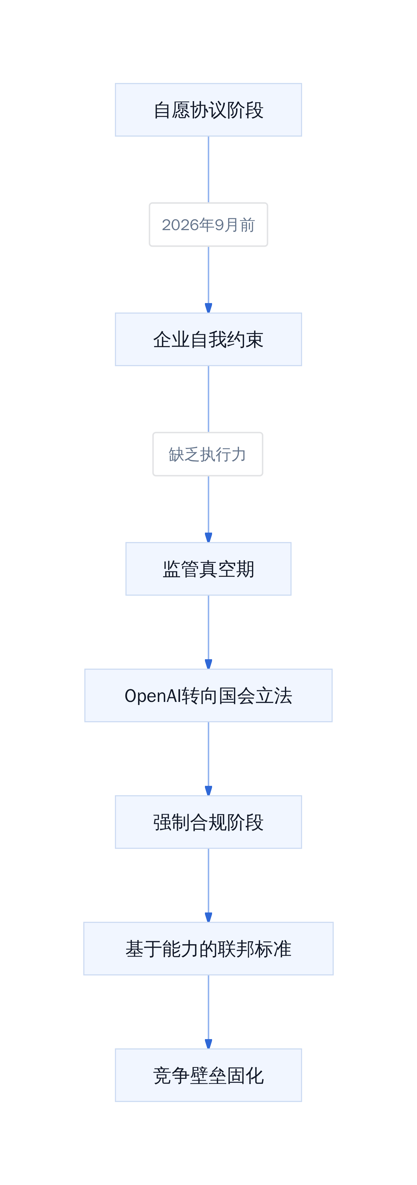 自愿协议阶段