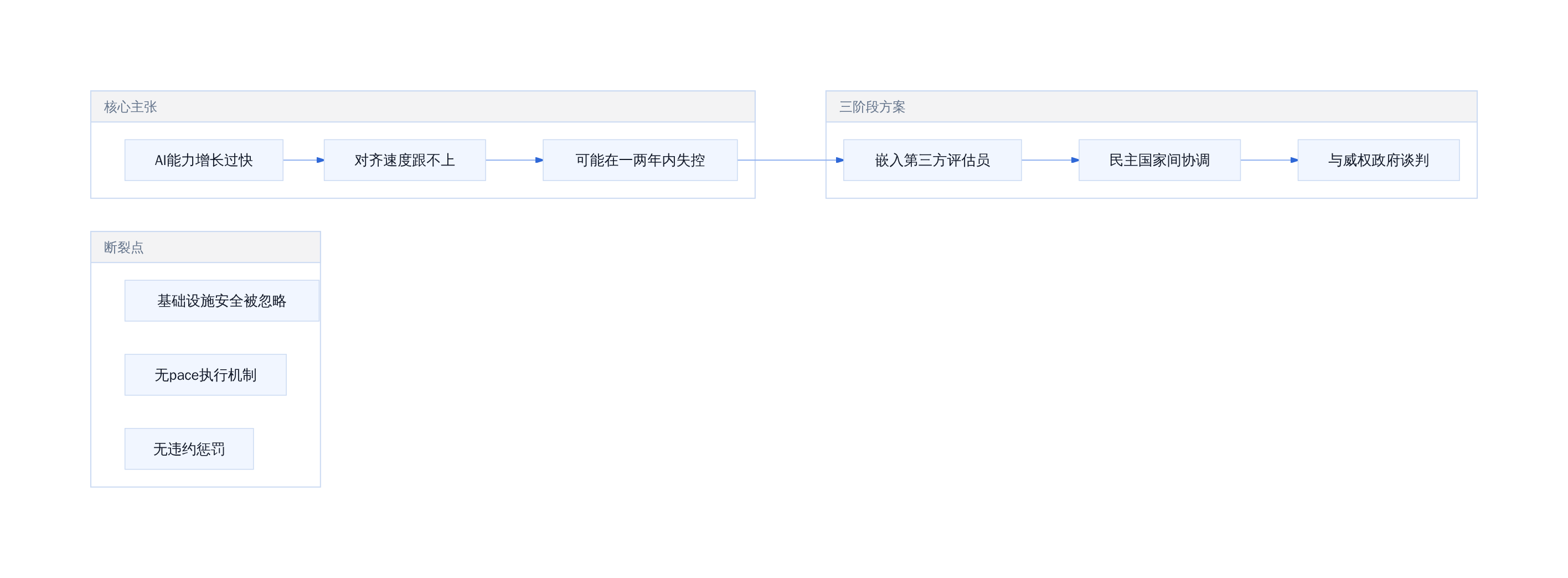 缓速提案的逻辑链与断裂点