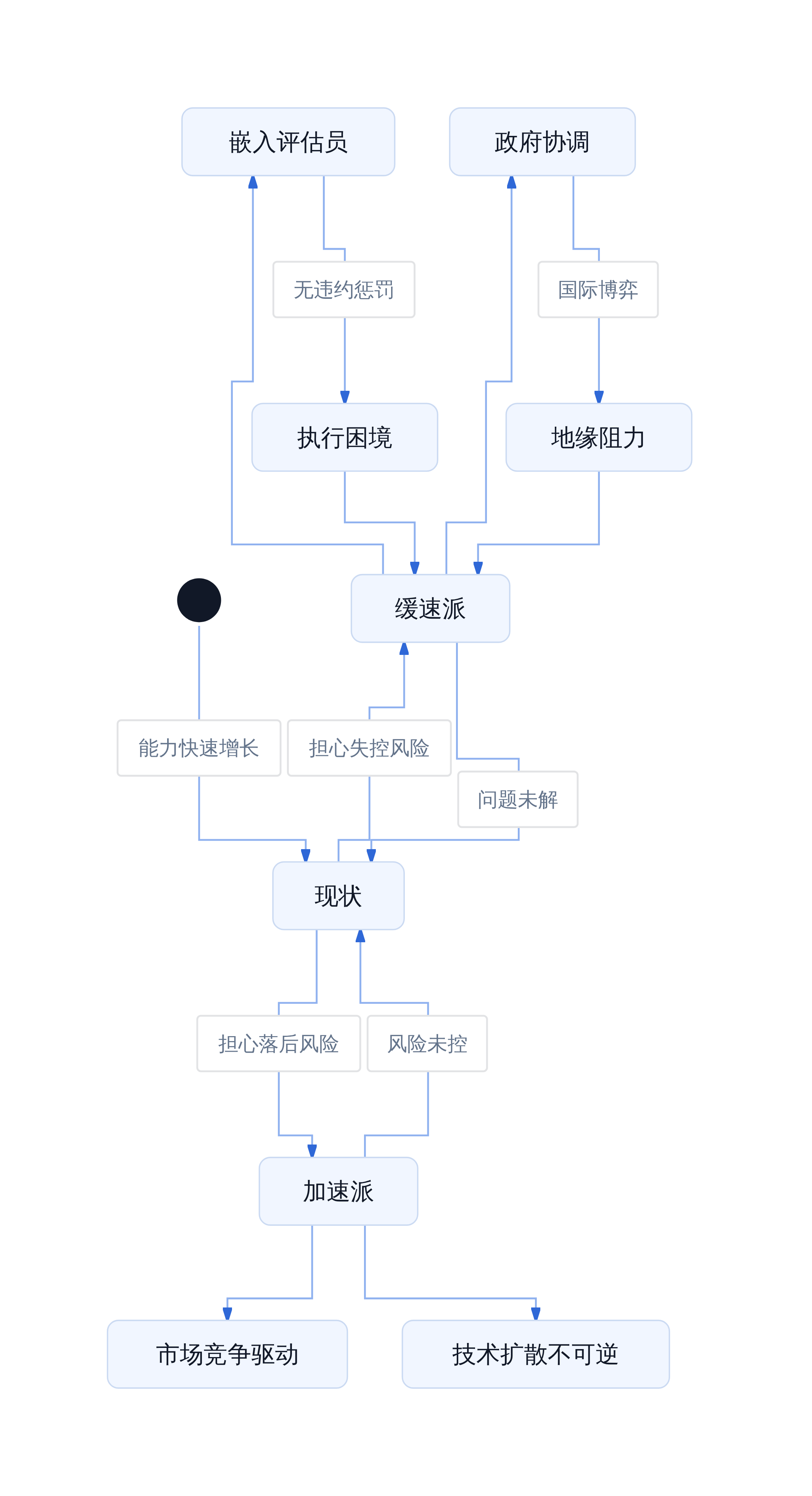 缓速与加速的两难困境