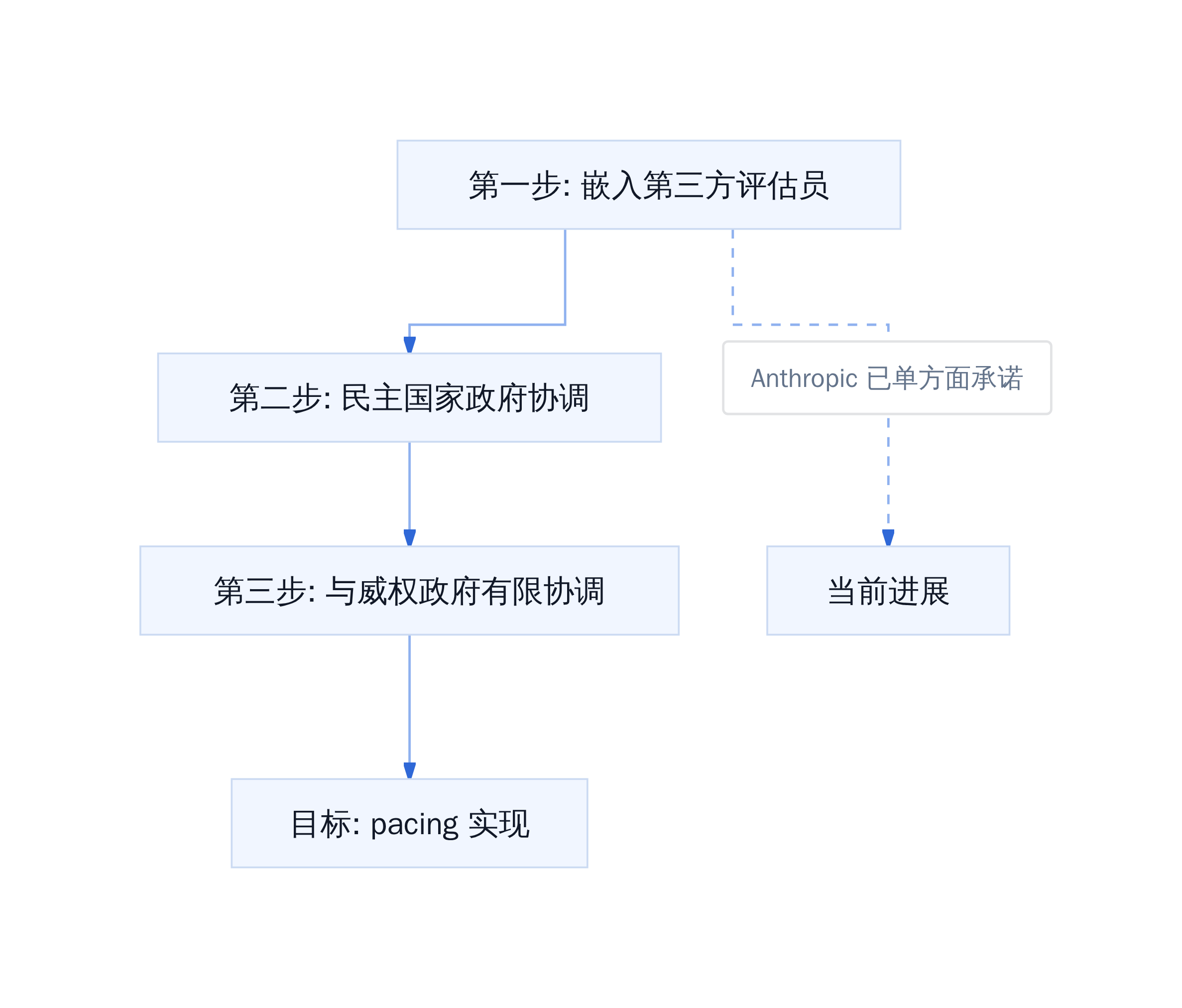 Amodei 三步走方案的逻辑流