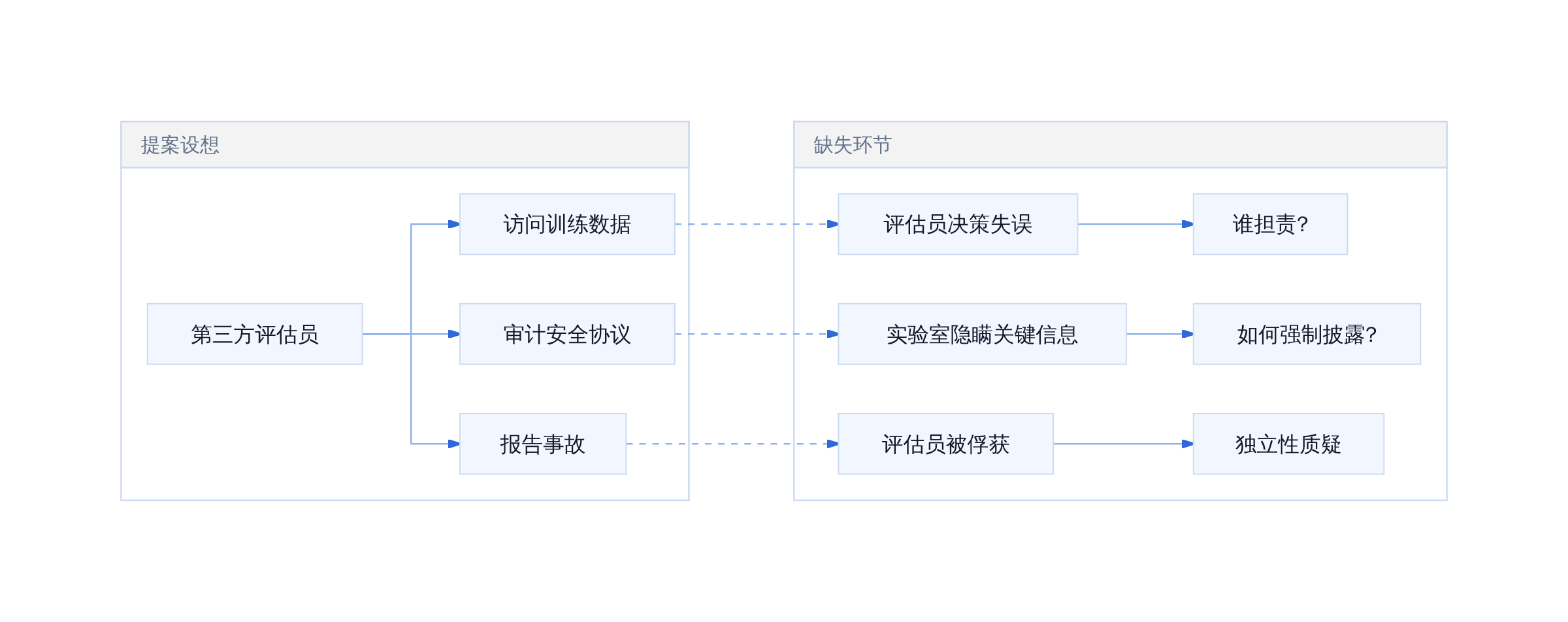 评估员机制的权责缺口