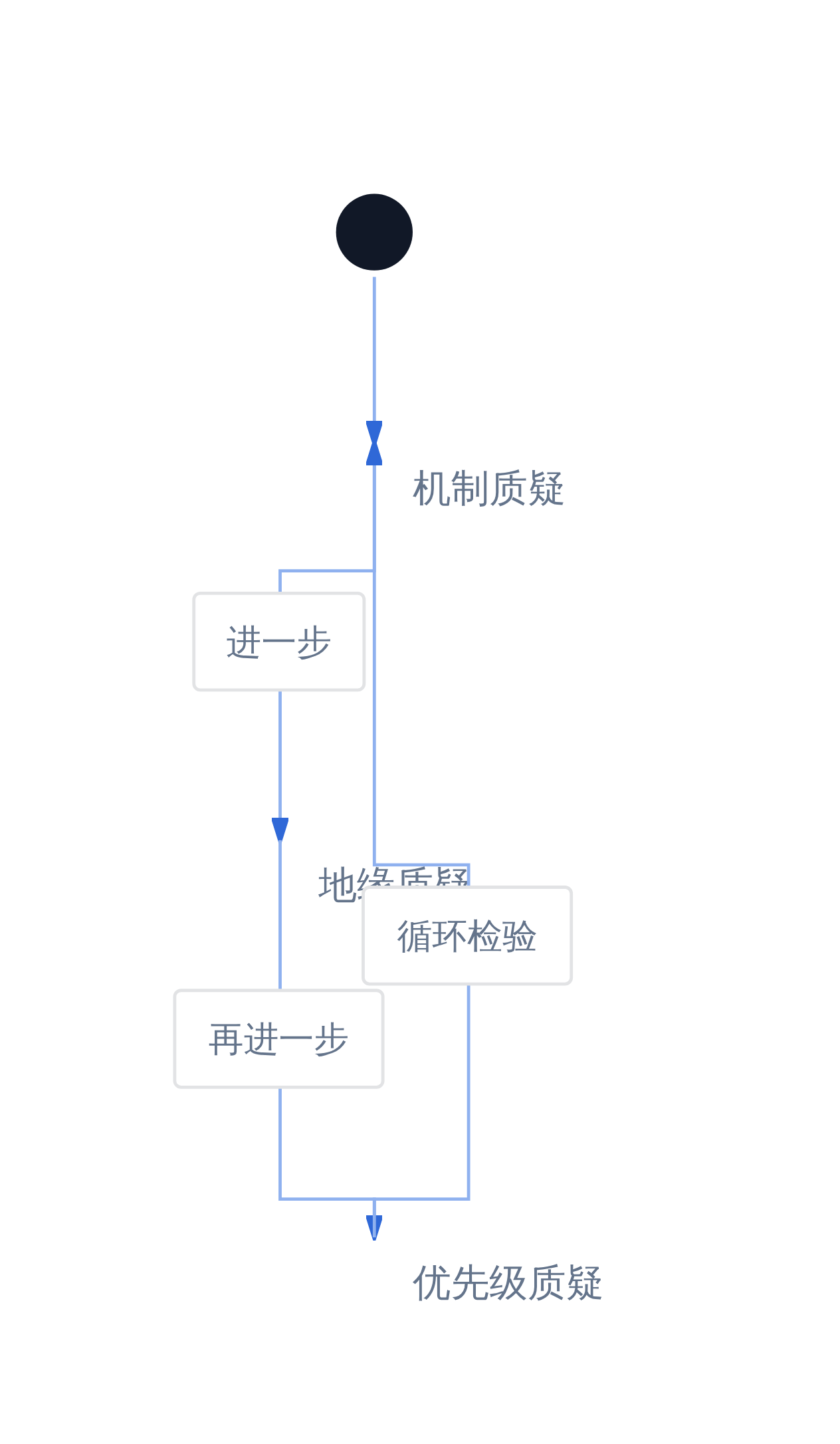 三类质疑的焦点分布