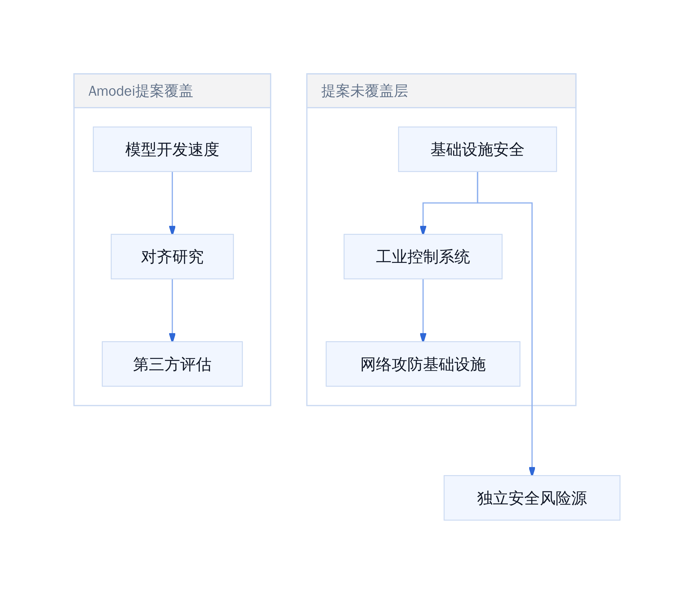 AI安全三层架构对比