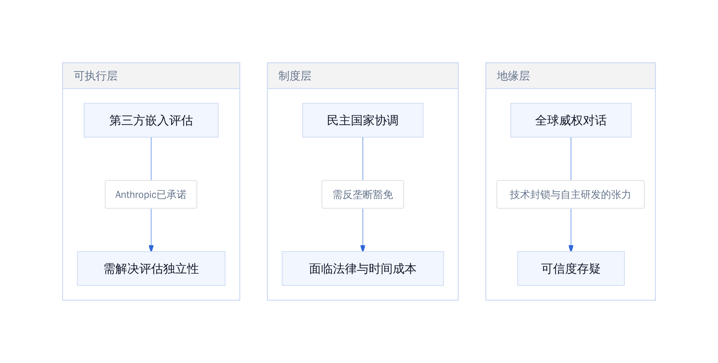 三项措施的可行性与约束结构