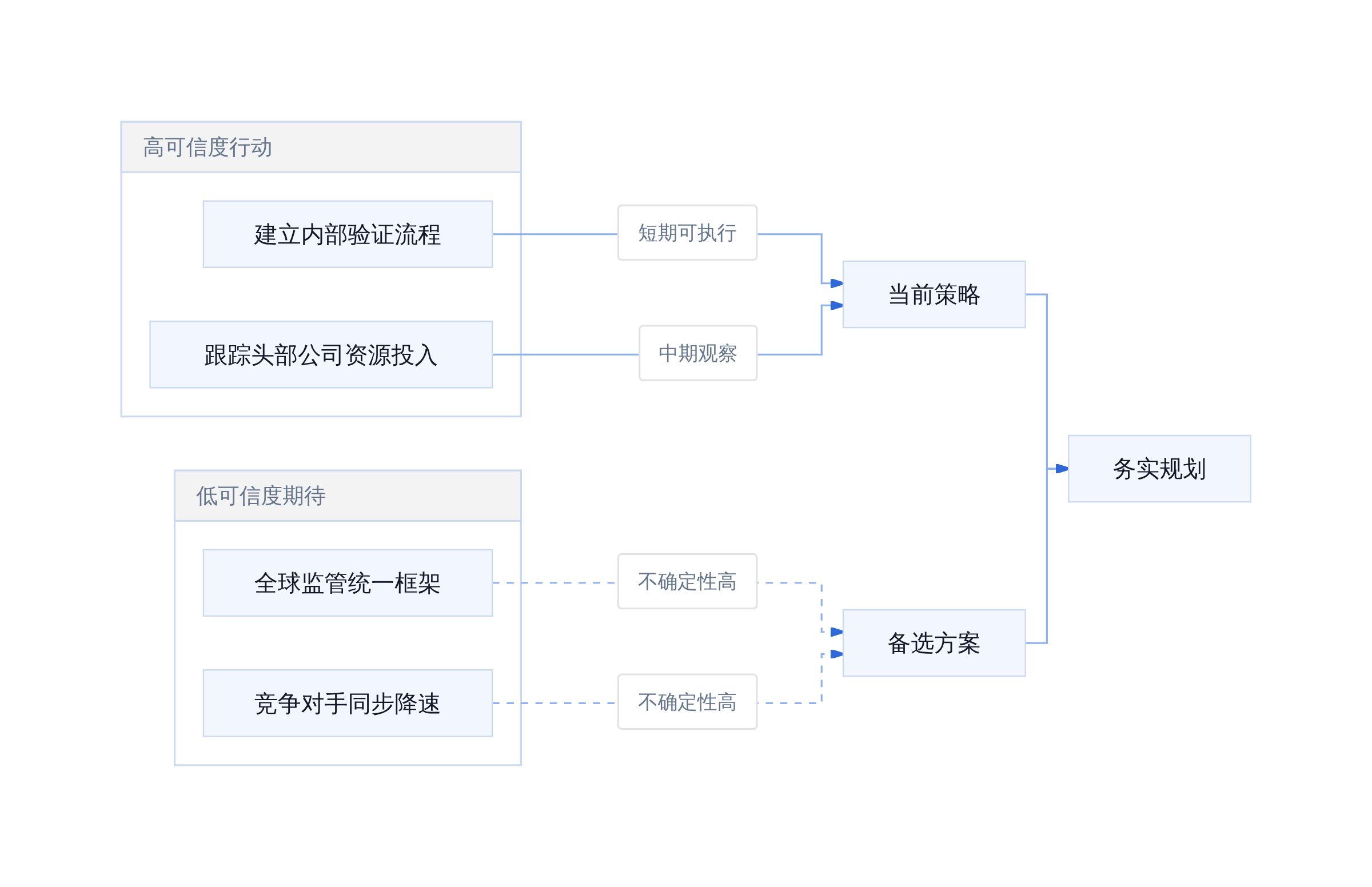 从业者决策边界矩阵