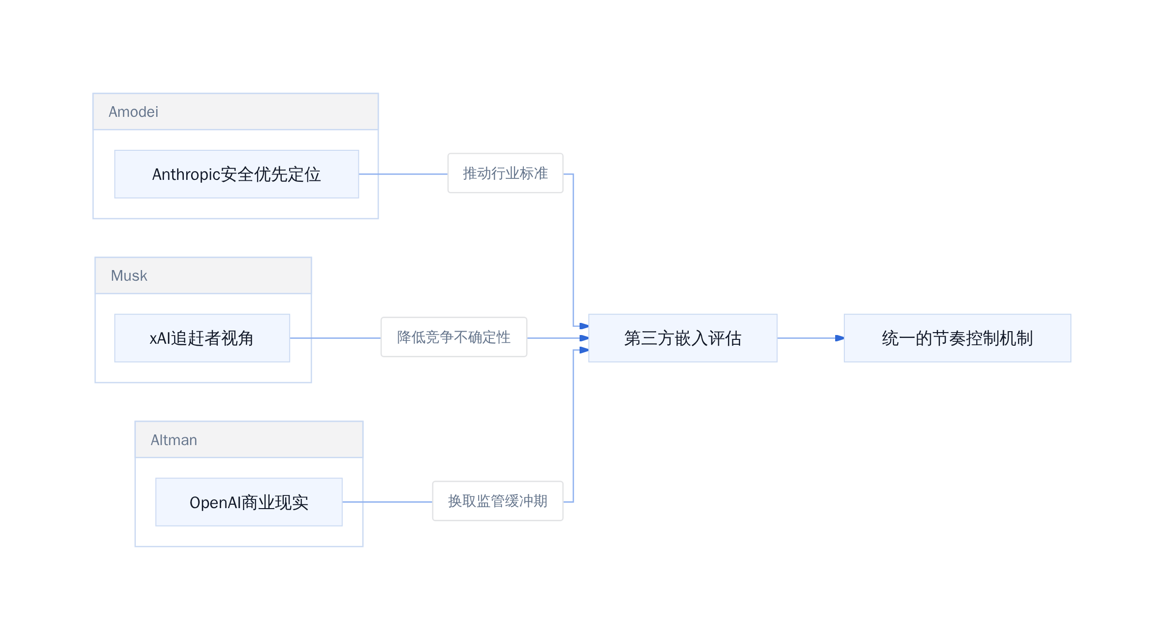 Anthropic安全优先定位