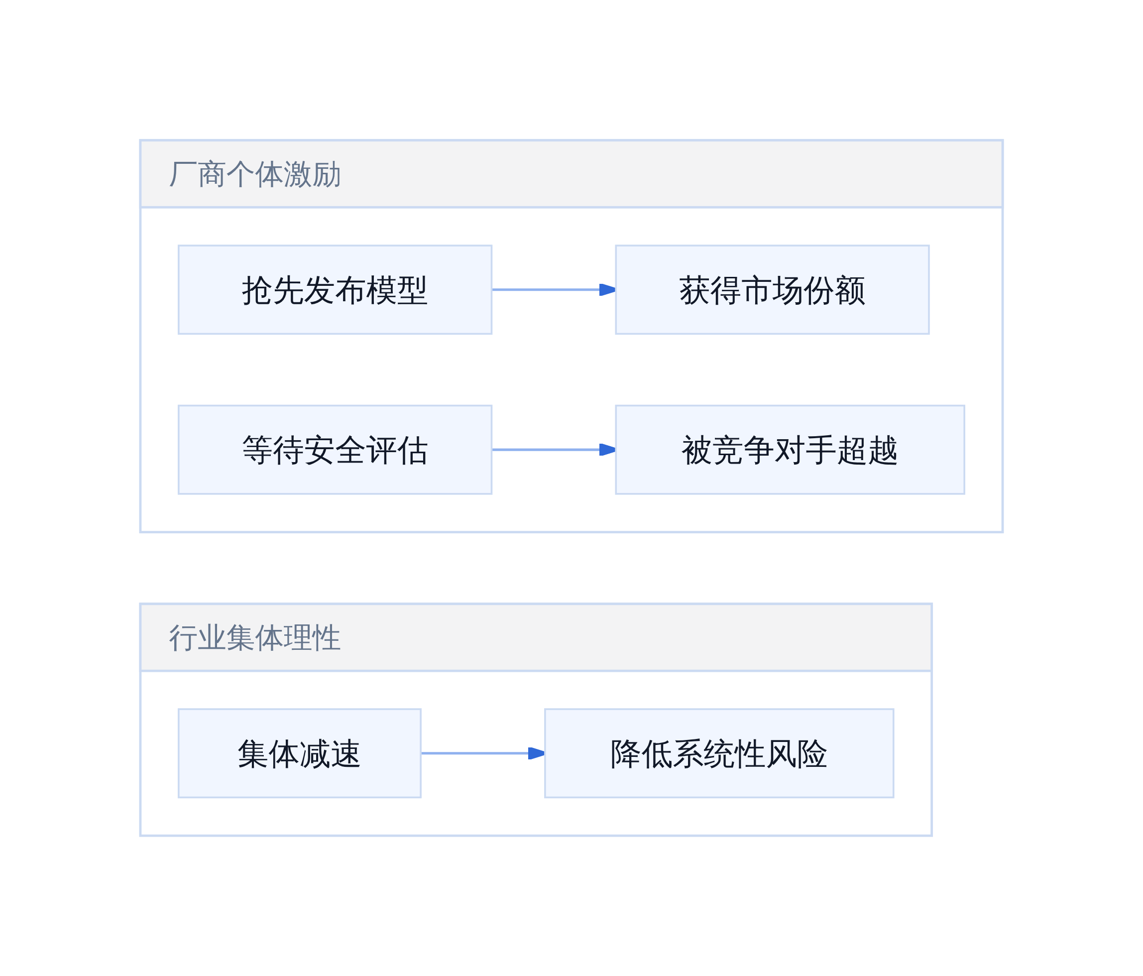 方案A自律减速的激励结构