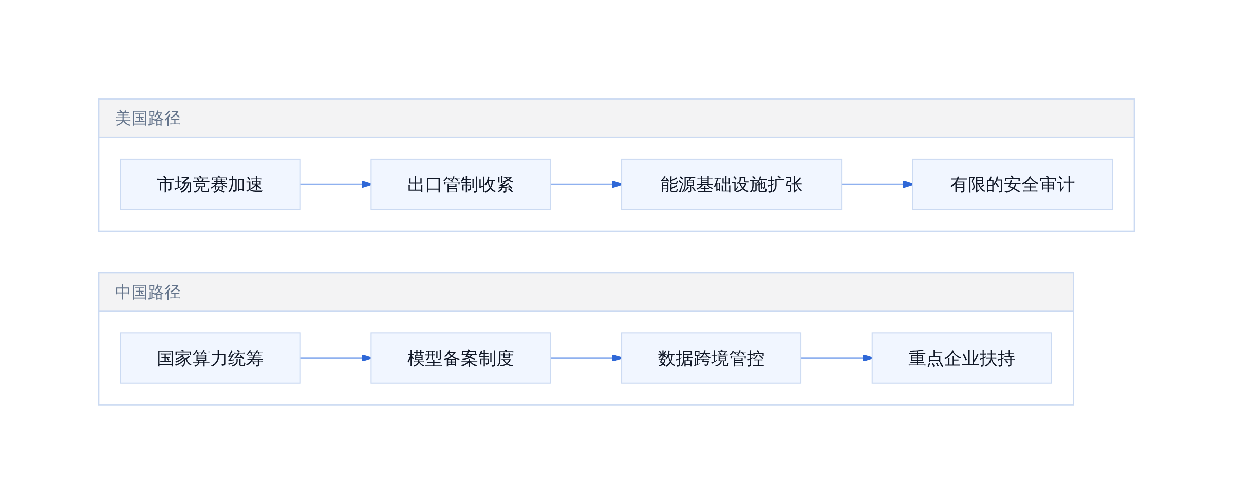 中美AI发展路径预期分化