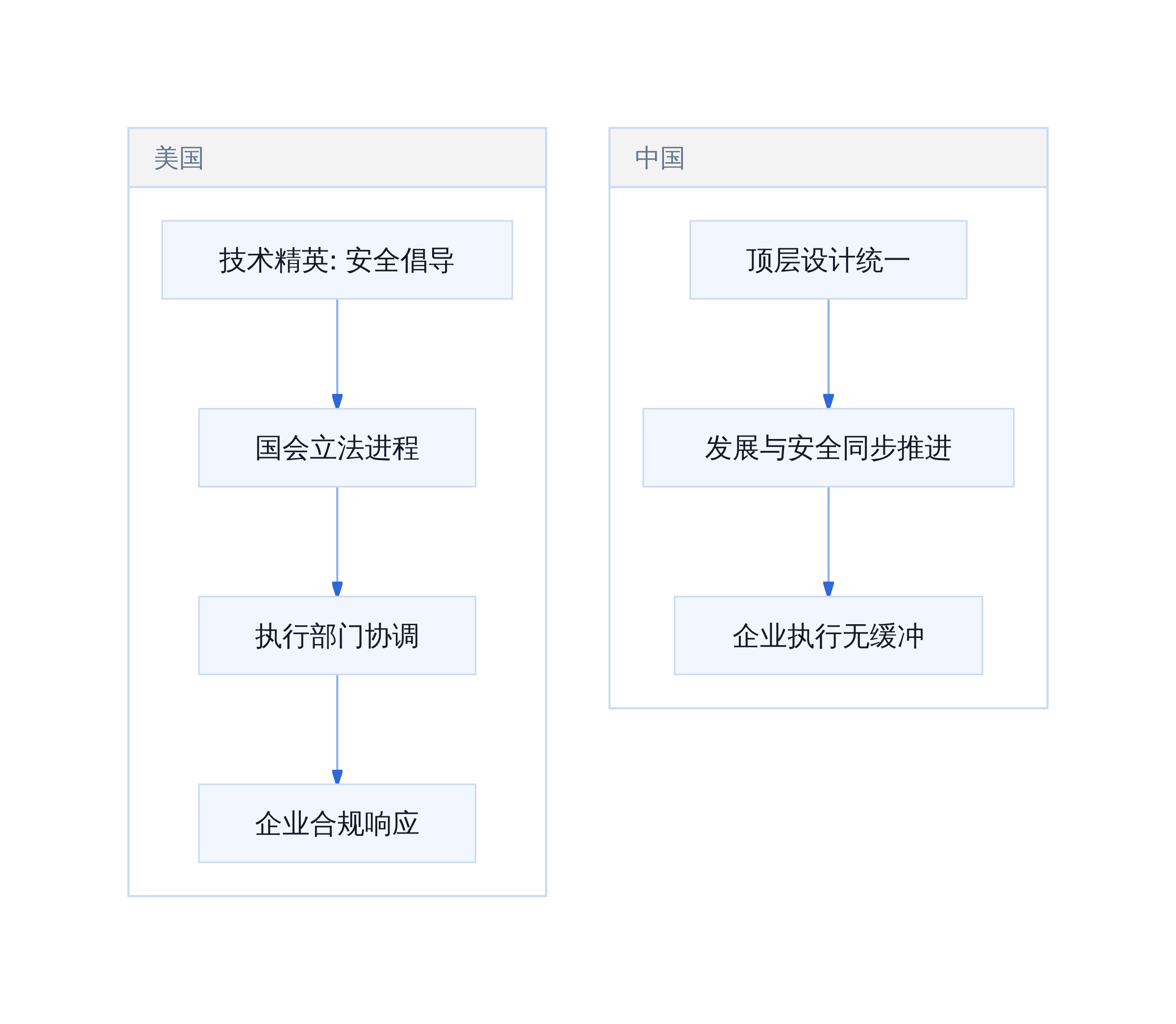 中美AI治理结构对比