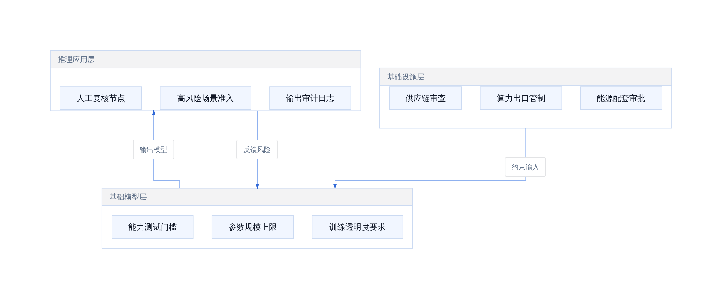 AI治理三层架构