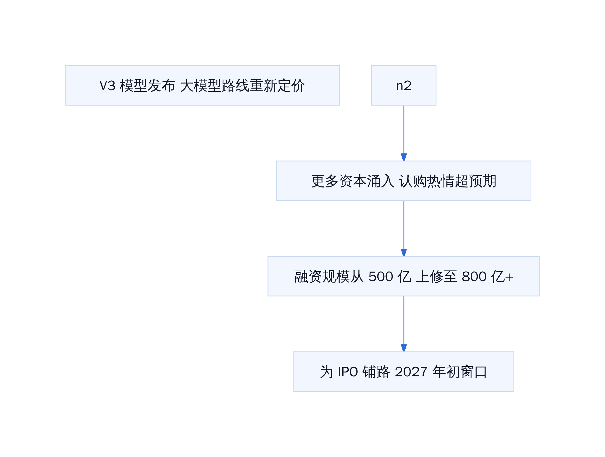 V3 模型发布 大模型路线重新定价