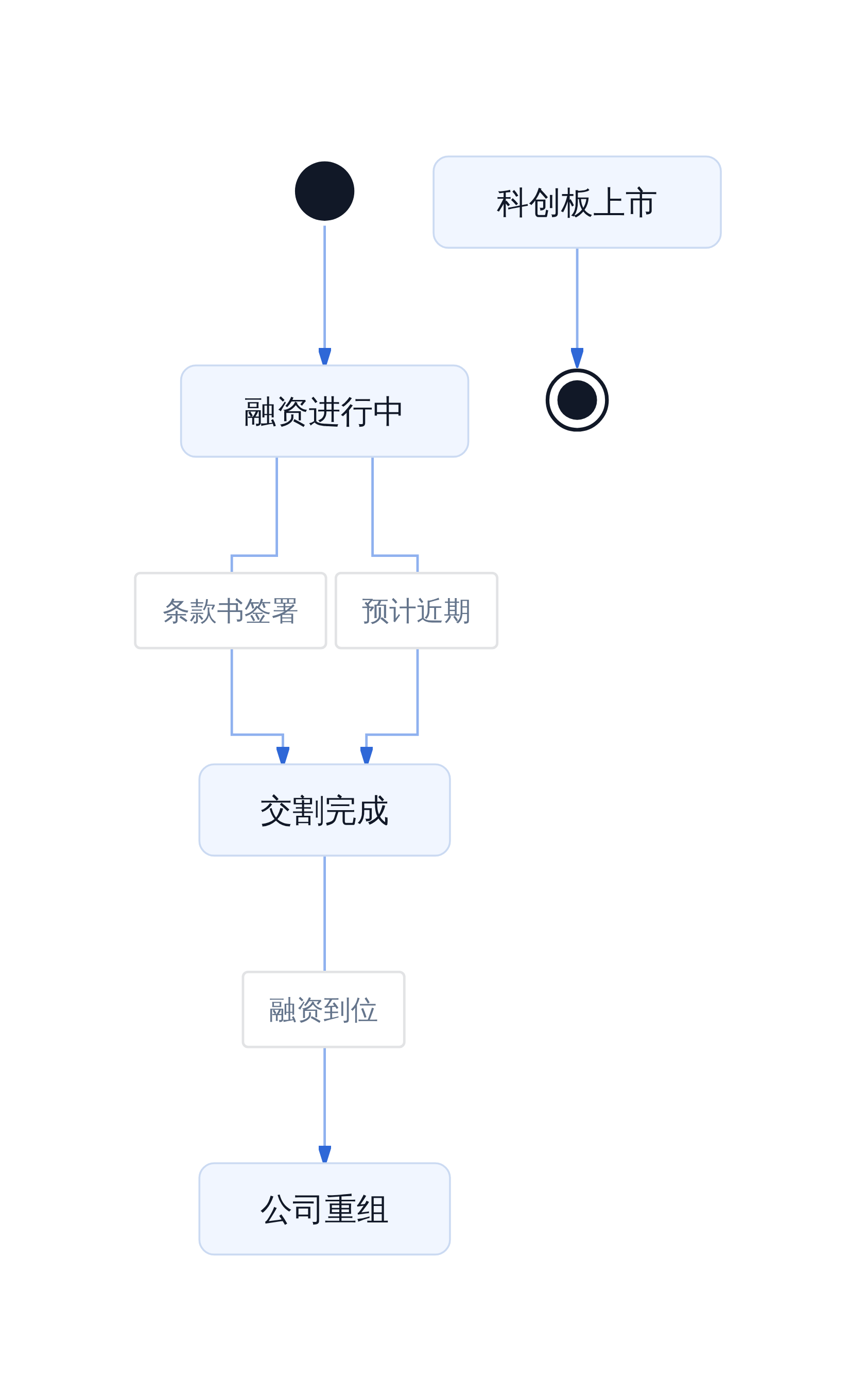 DeepSeek 资金用途与 IPO 路径
