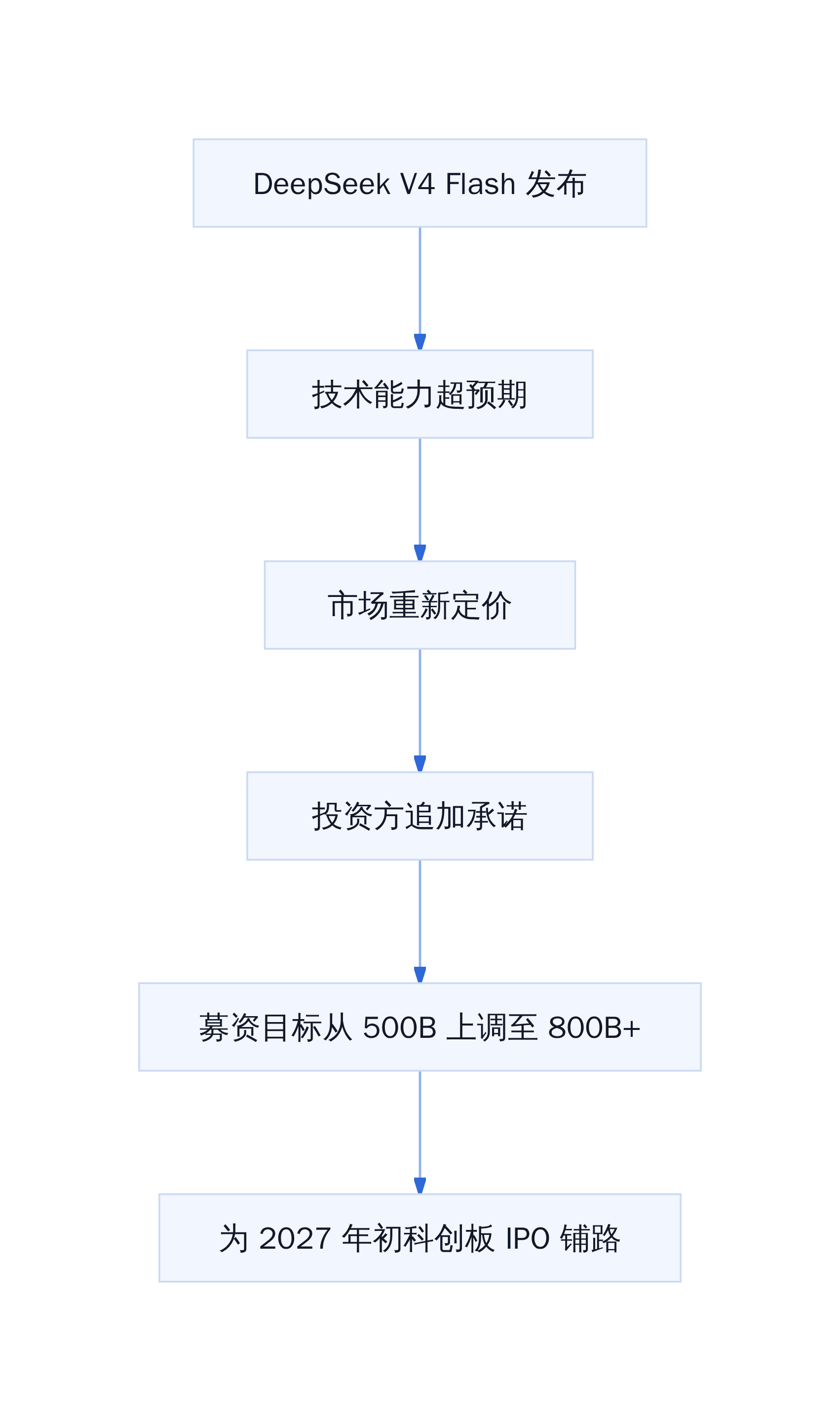 DeepSeek 融资膨胀机制