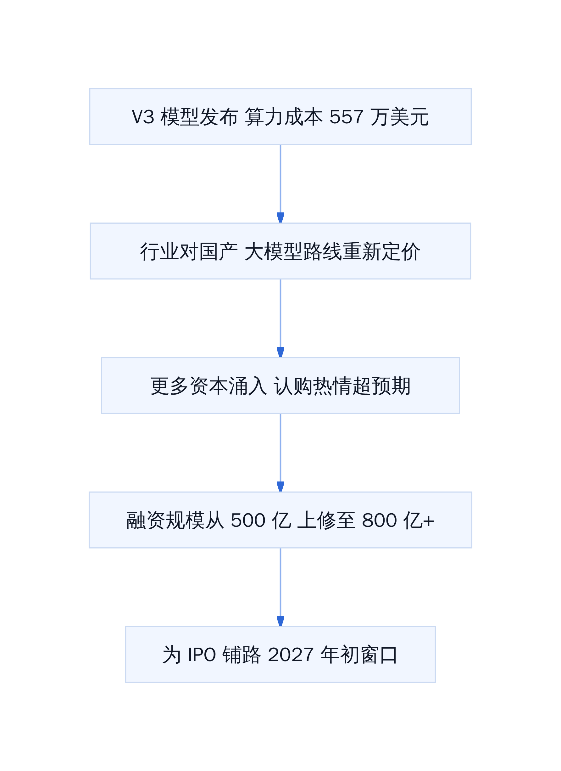 技术突破触发资本重估的因果链