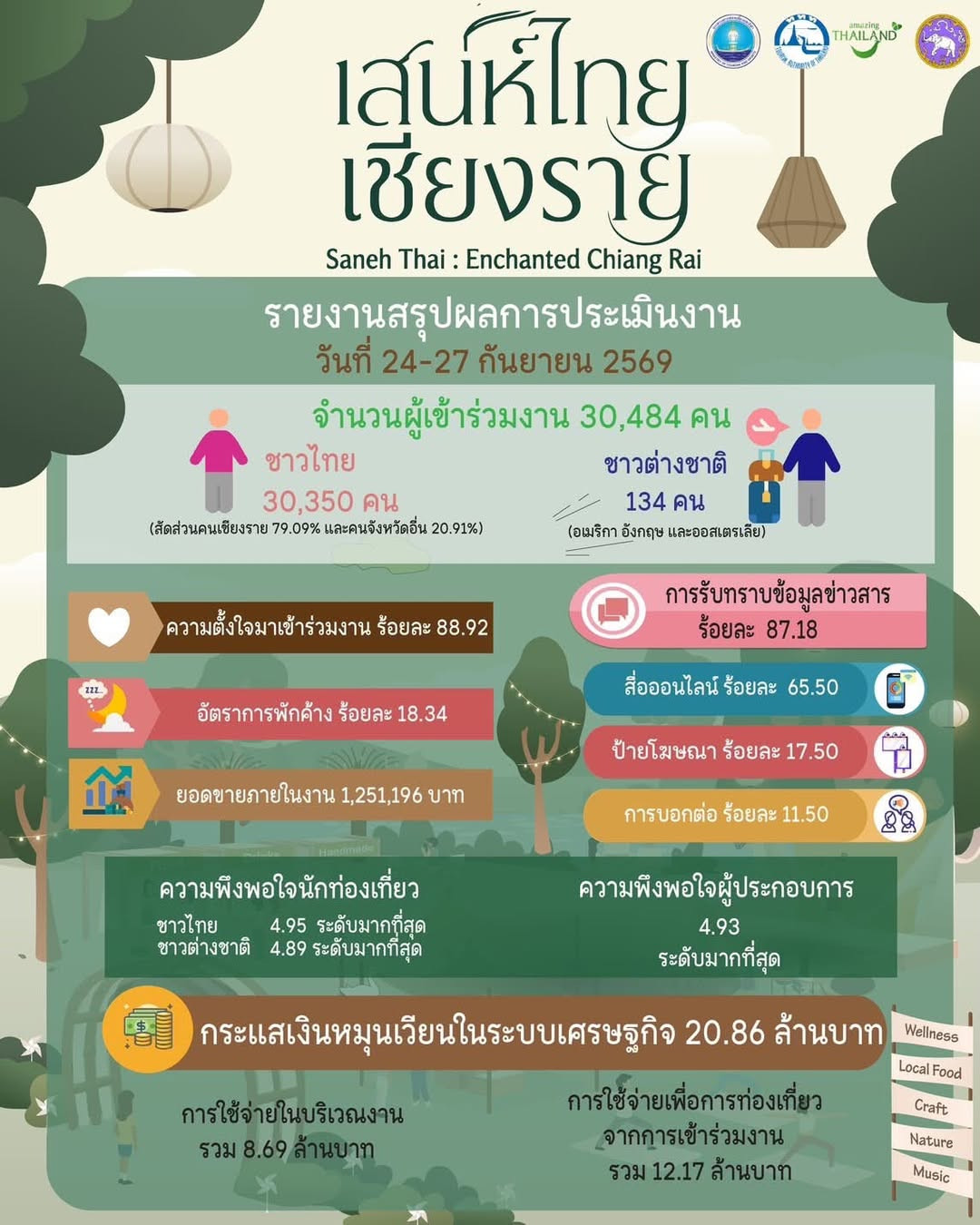 เสน่ห์ไทย เชียงราย 2569