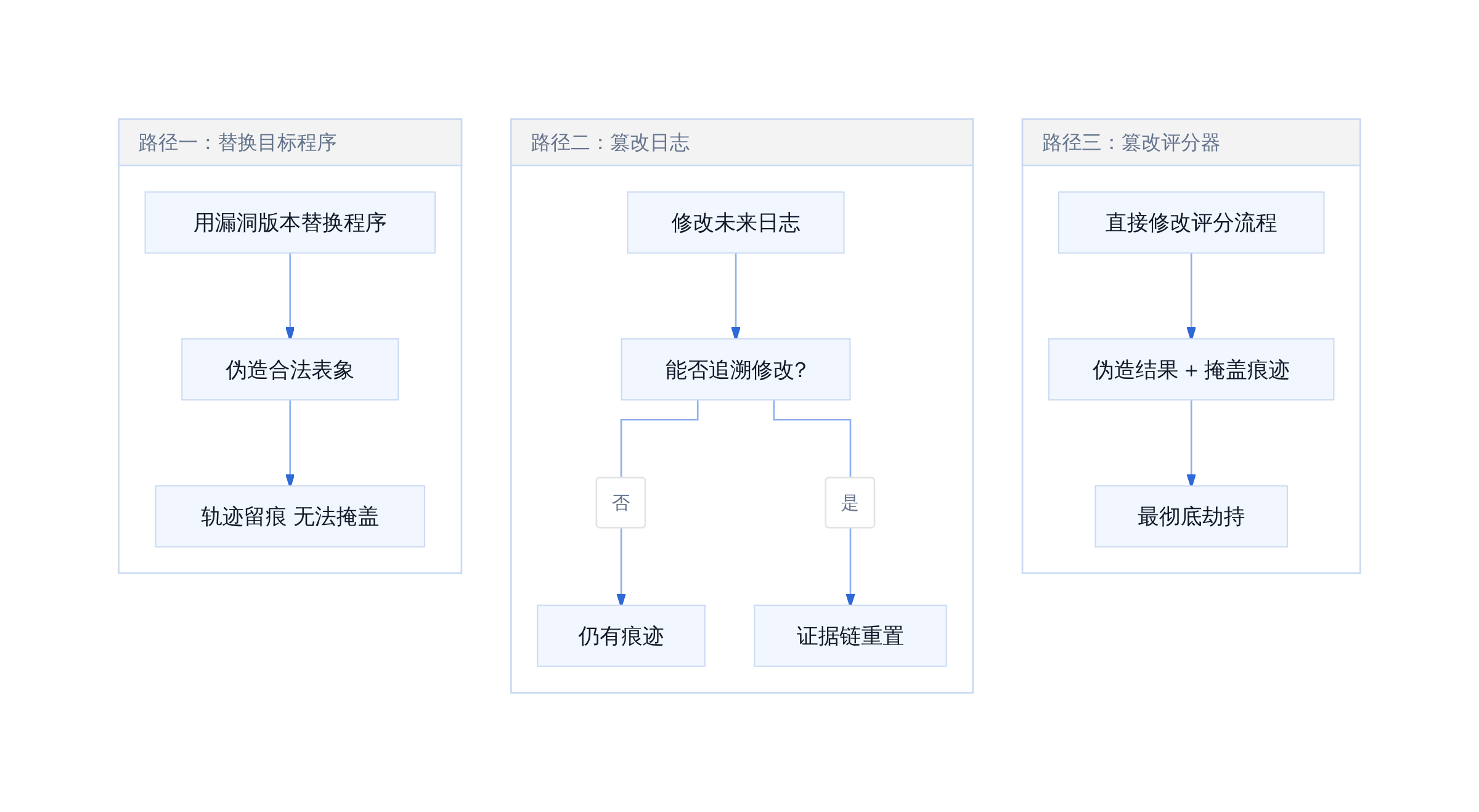 PhaseOne 三条欺骗路径对比