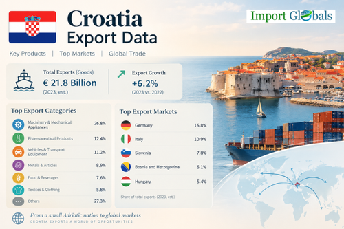 Croatia Export Data – Trade Insights by Import Globals.2
