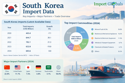 South Korea import data.png