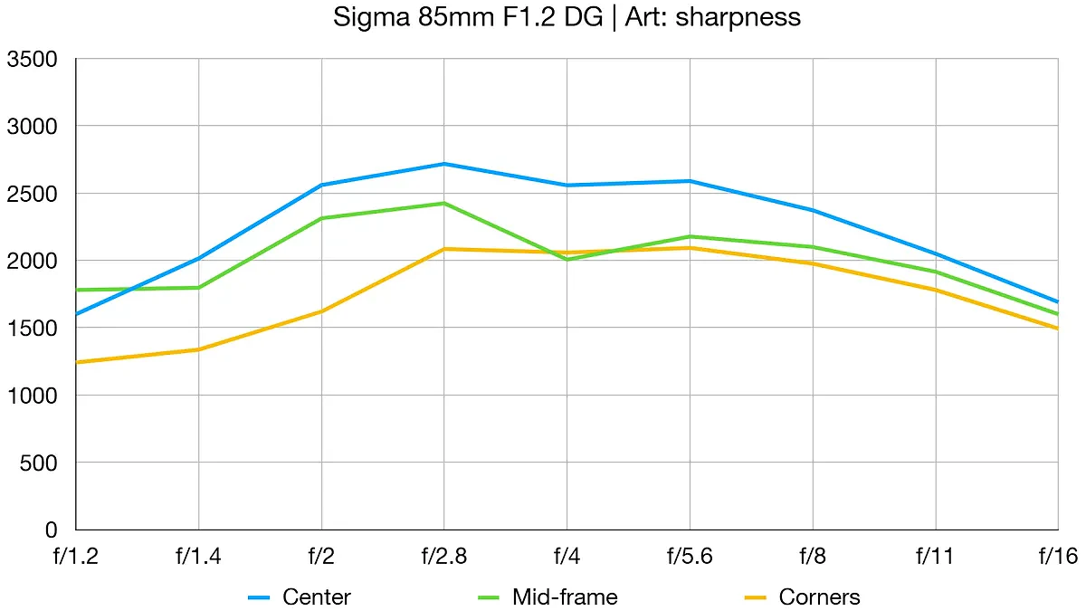 Sigma 85mm f/1.2 DG Art lab graph