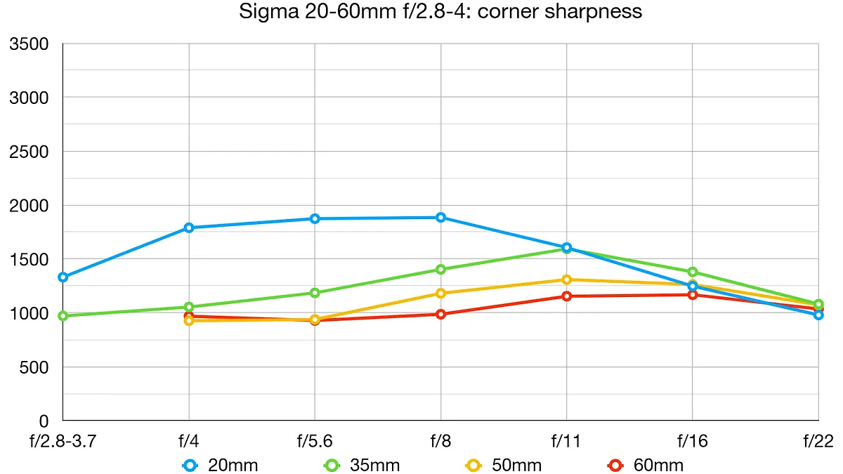 Sigma 20-60mm f/2.8-4 DG Contemporary lab graph