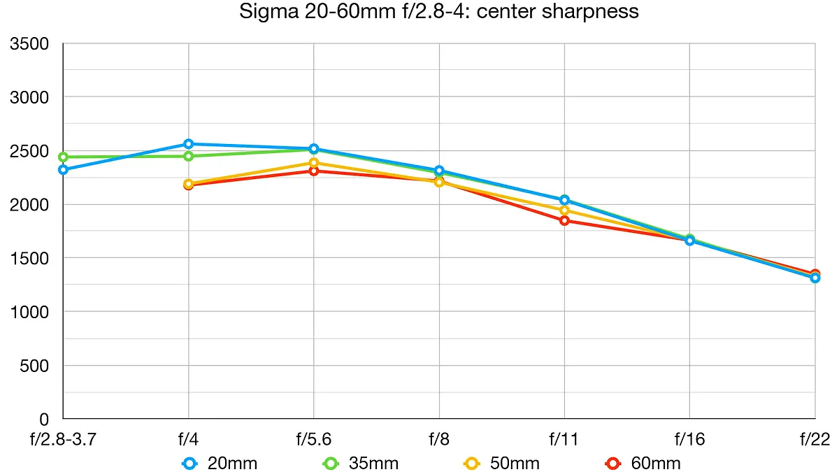 Sigma 20-60mm f/2.8-4 DG Contemporary lab graph