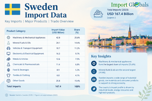 Sweden import data.png