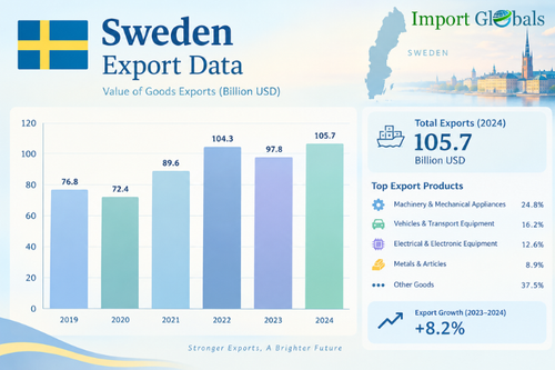 Sweden export data.png