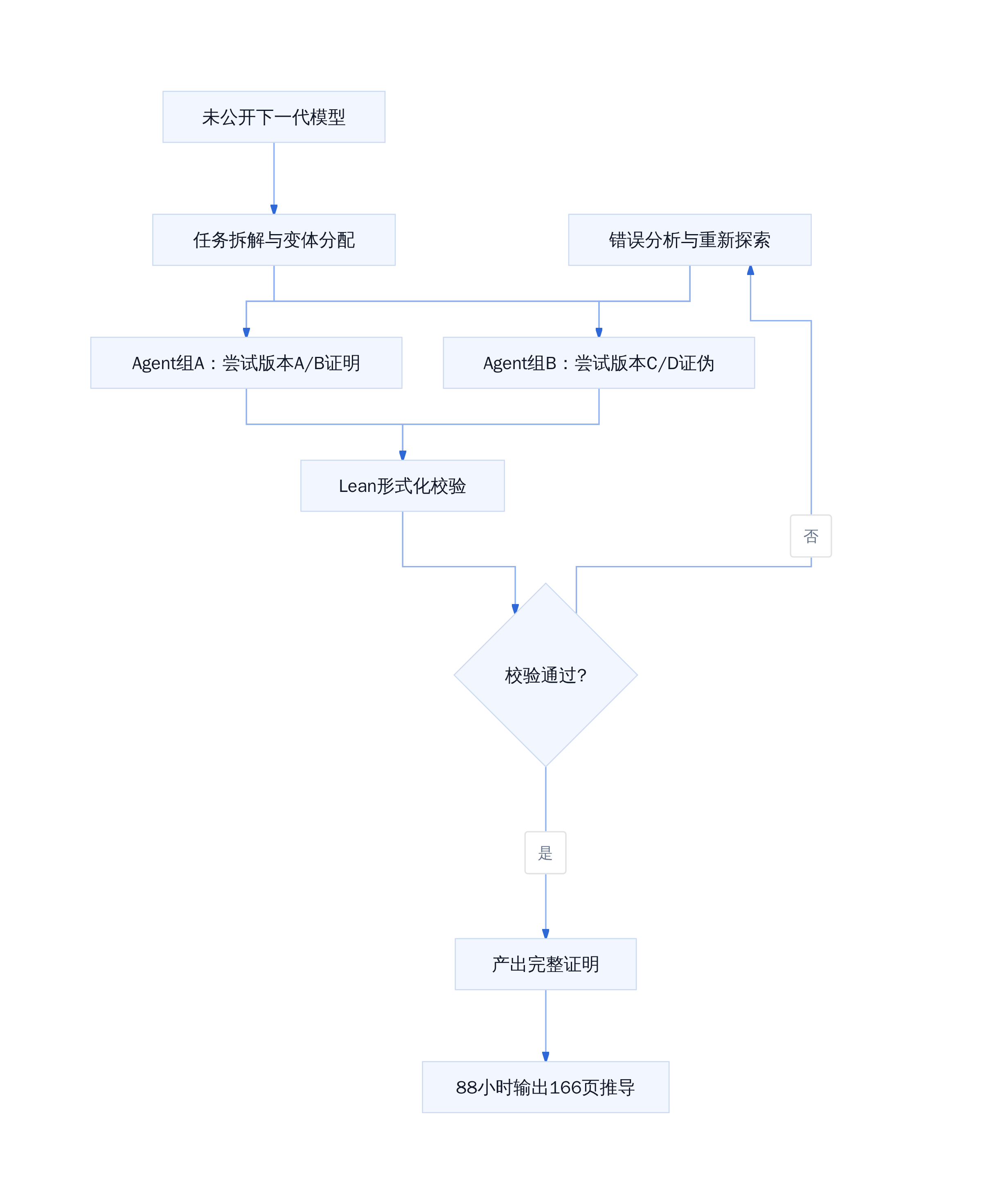 AI代理求解千禧年难题的工作流