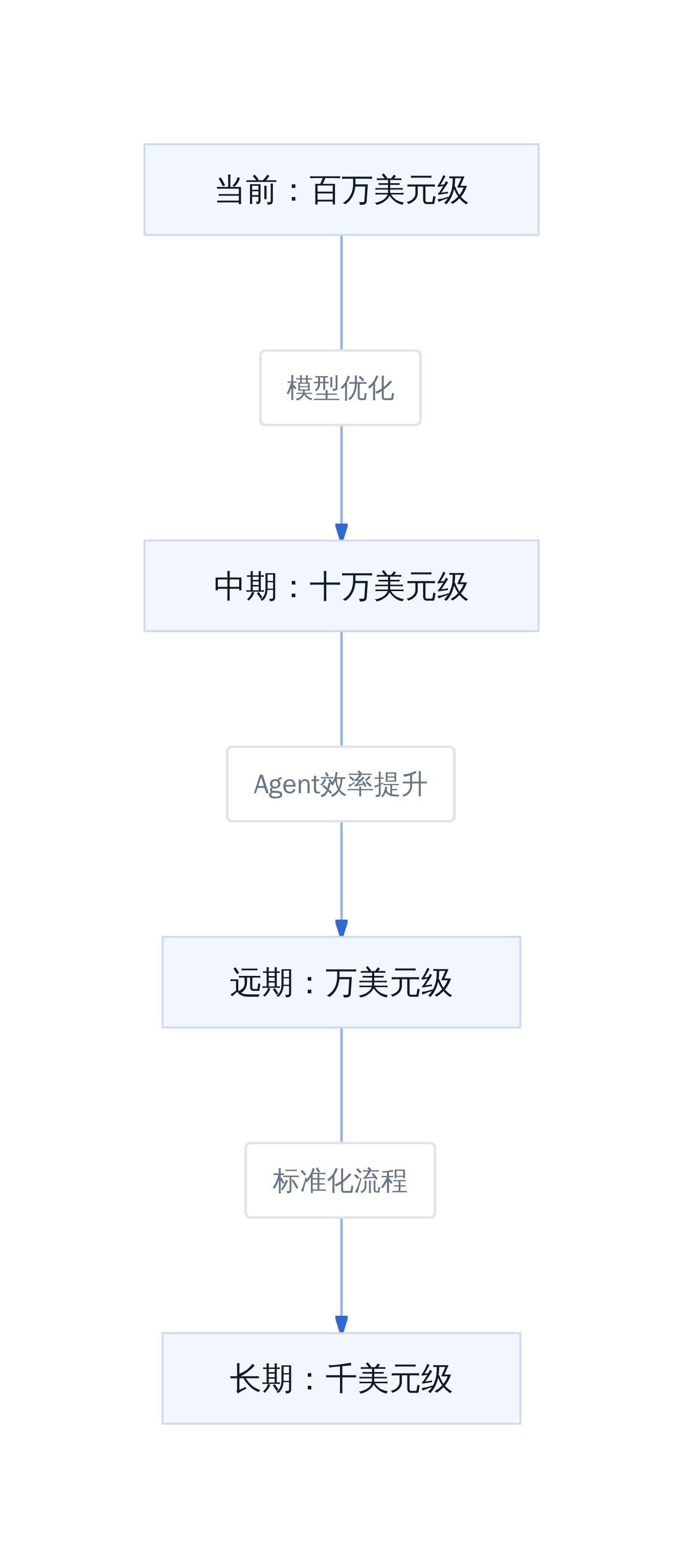 成本下降预期路径