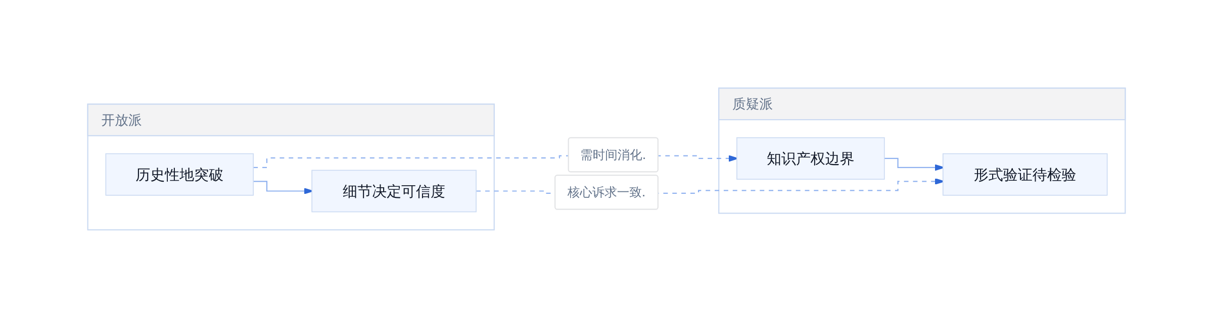 学术界分歧焦点