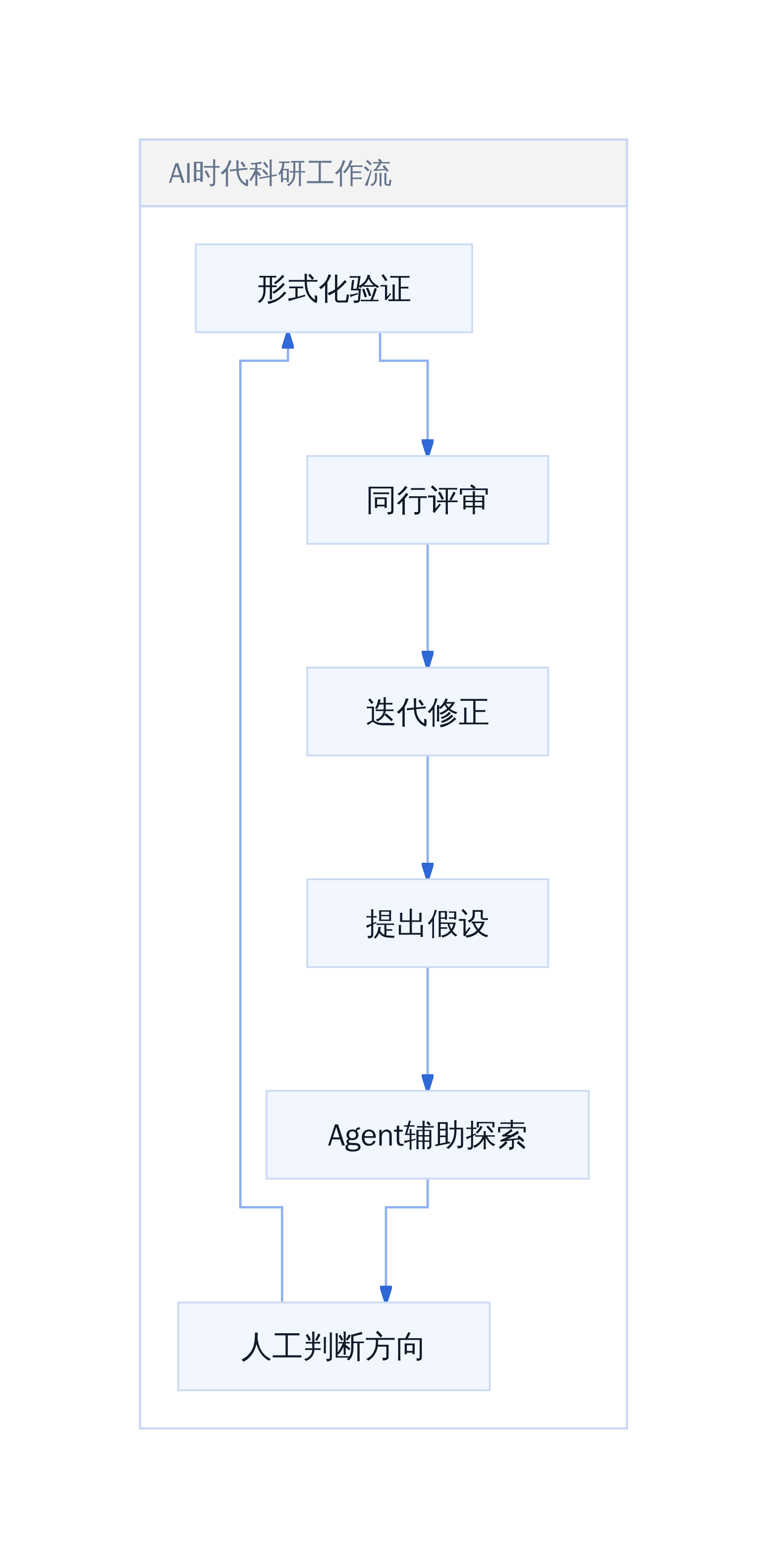 提出假设