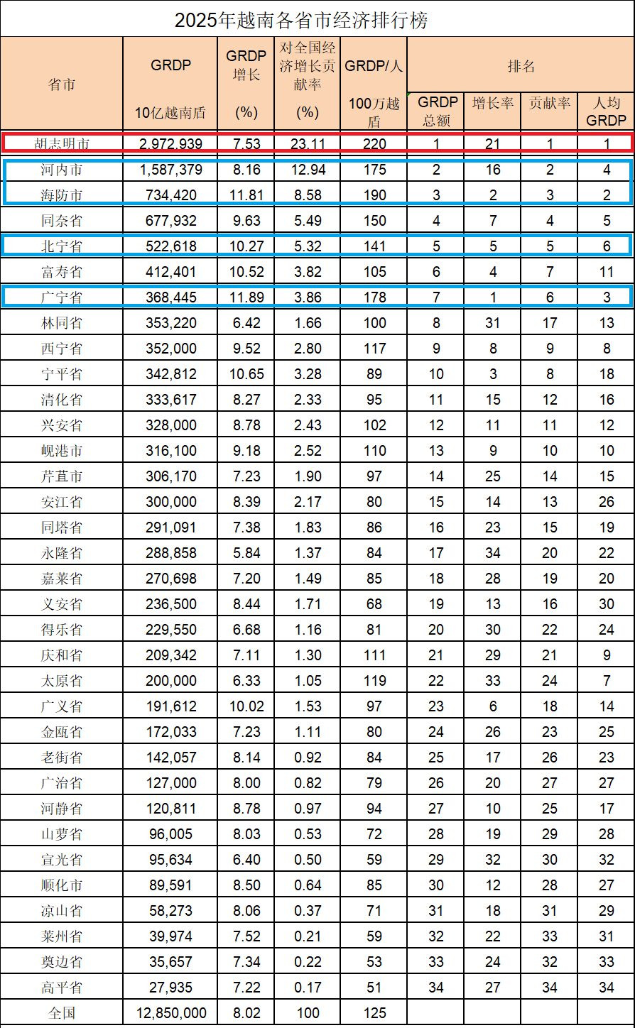 南北双轮共进!越南发展潜力值得关注