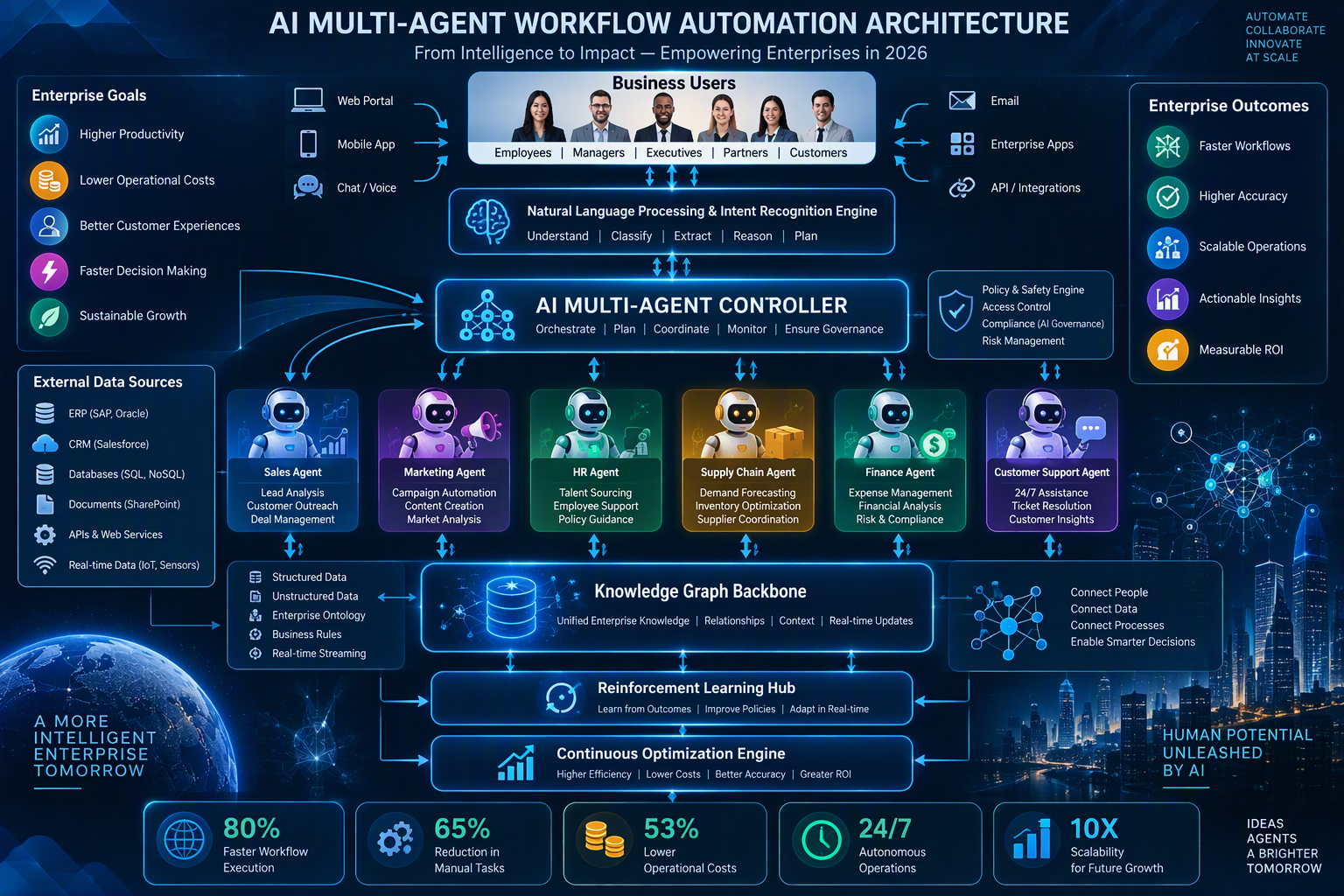 Top 8 AI Multi-Agent Workflow Automation Platforms for Enterprises in 2026: Pricing, Features & ROI