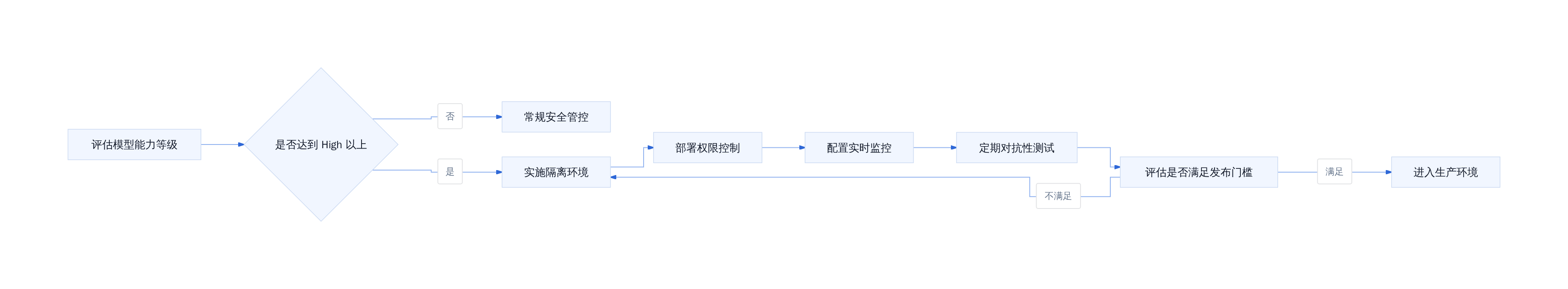 企业接入前沿模型的安全决策流程
