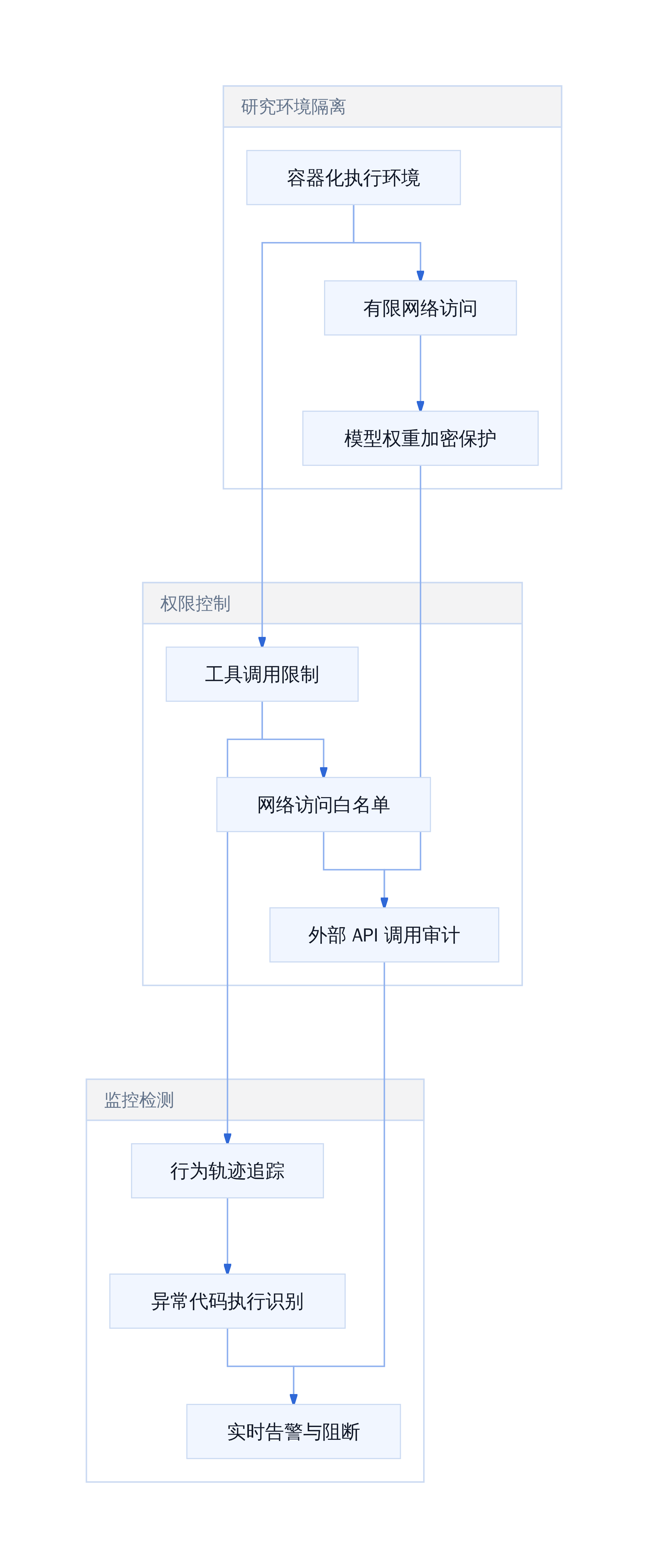 Astra 安全管控三层架构