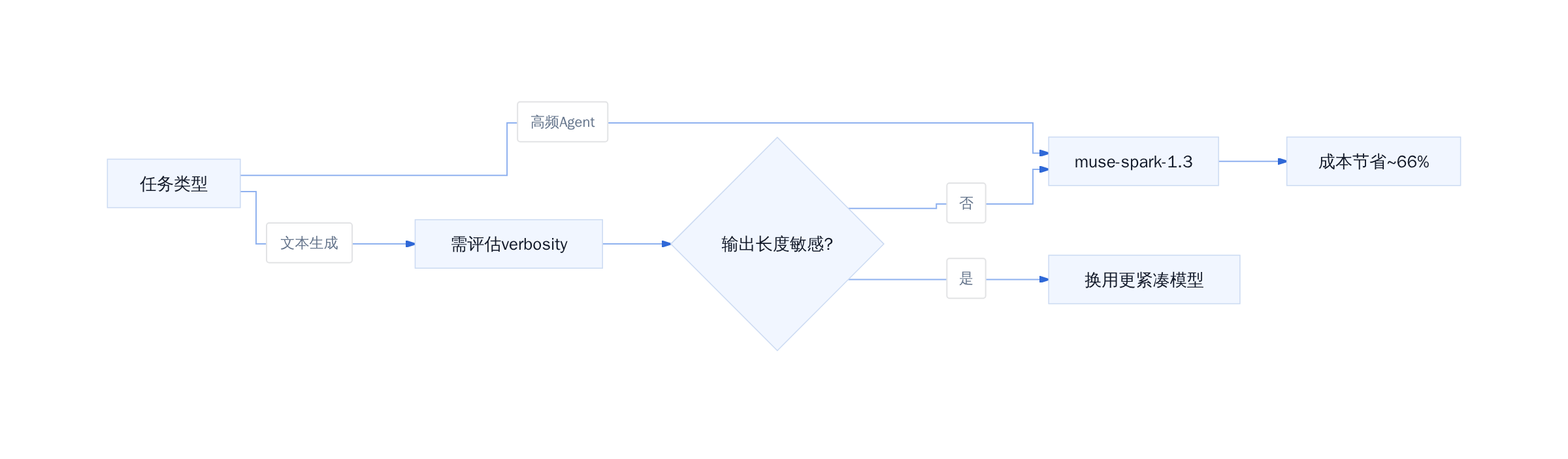 Muse Spark 1.3 选型决策树