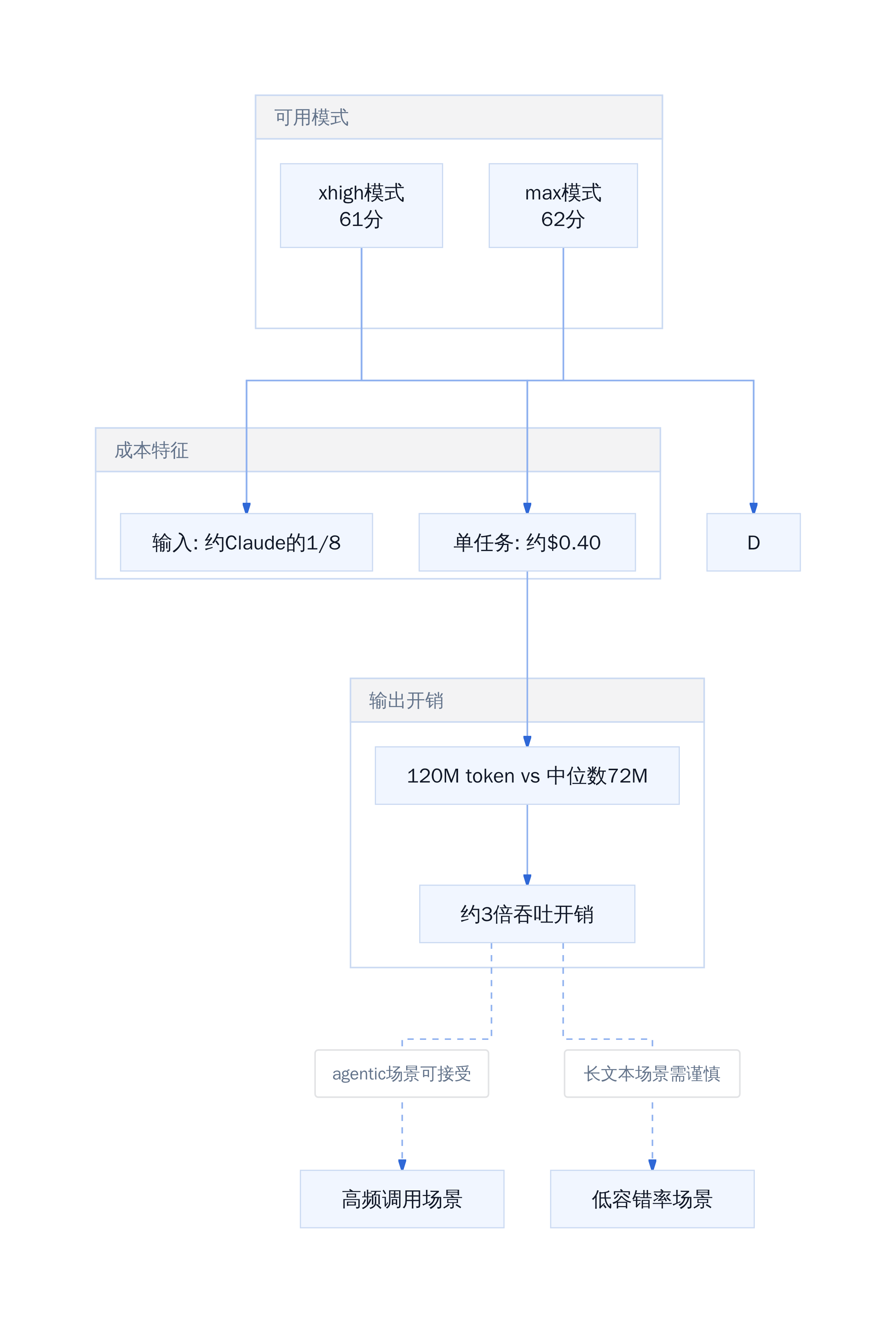 Muse Spark 1.3 模式选择与成本-性能权衡
