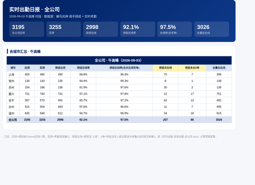 日报 全公司总览 2026 09 03 午高峰.png