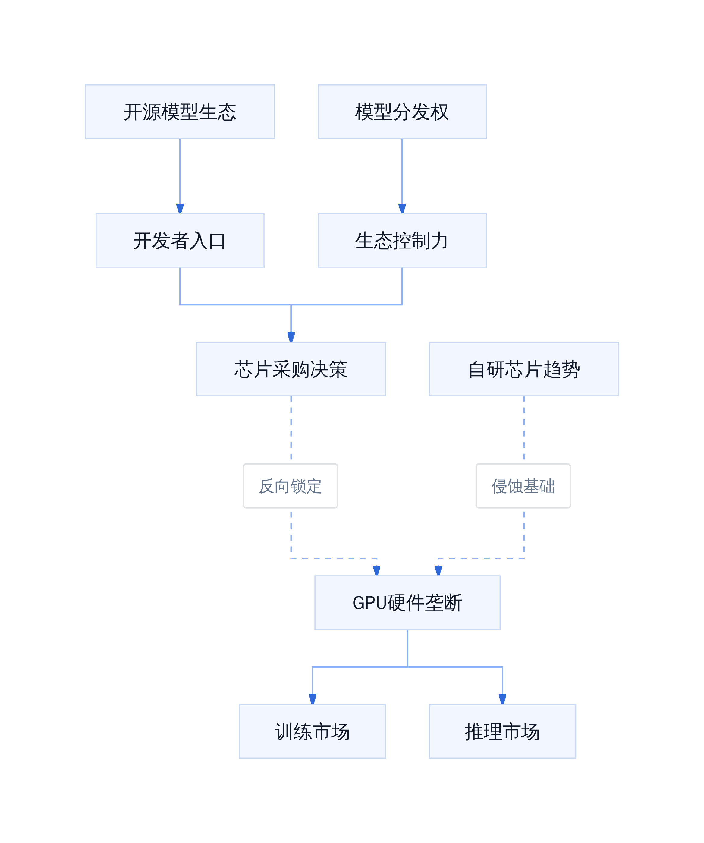 英伟达护城河的结构变化