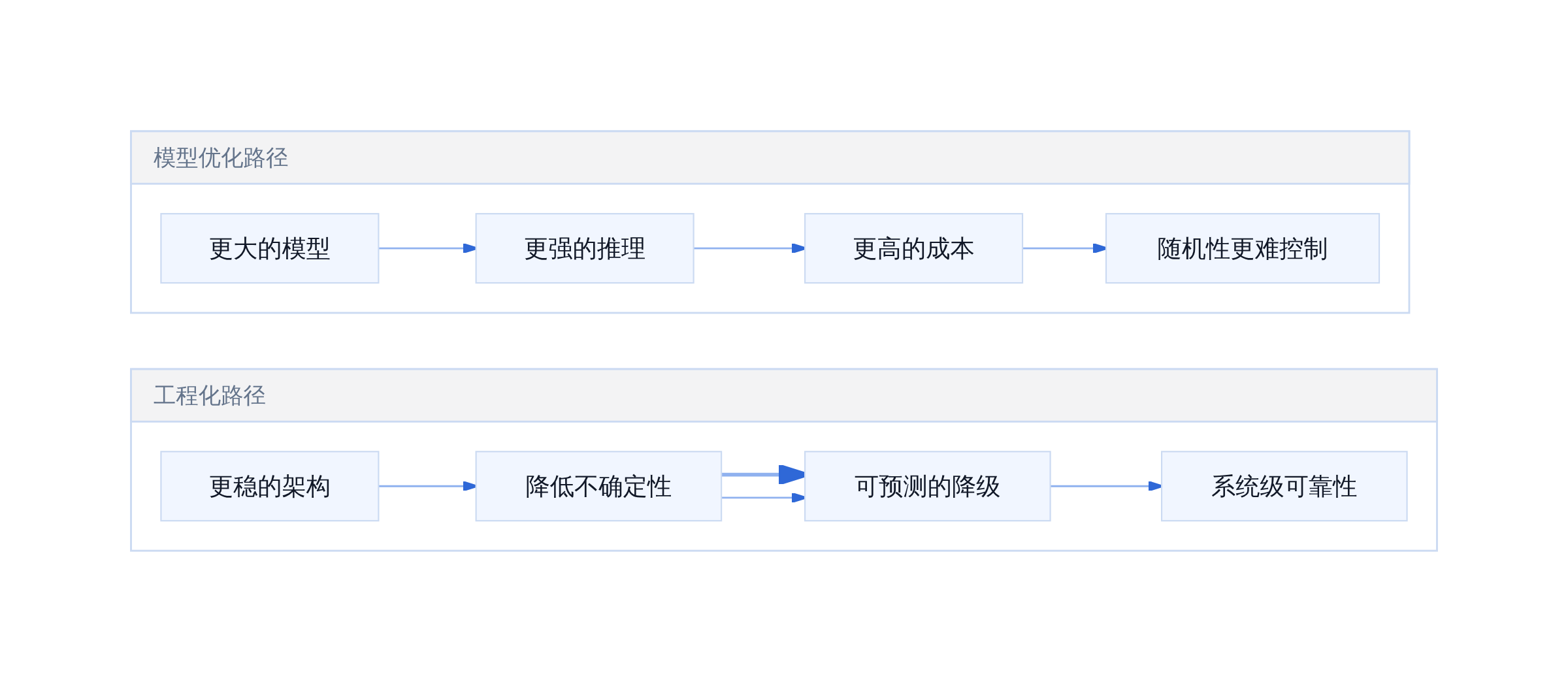 Agent 工程化 VS 模型优化两条路径
