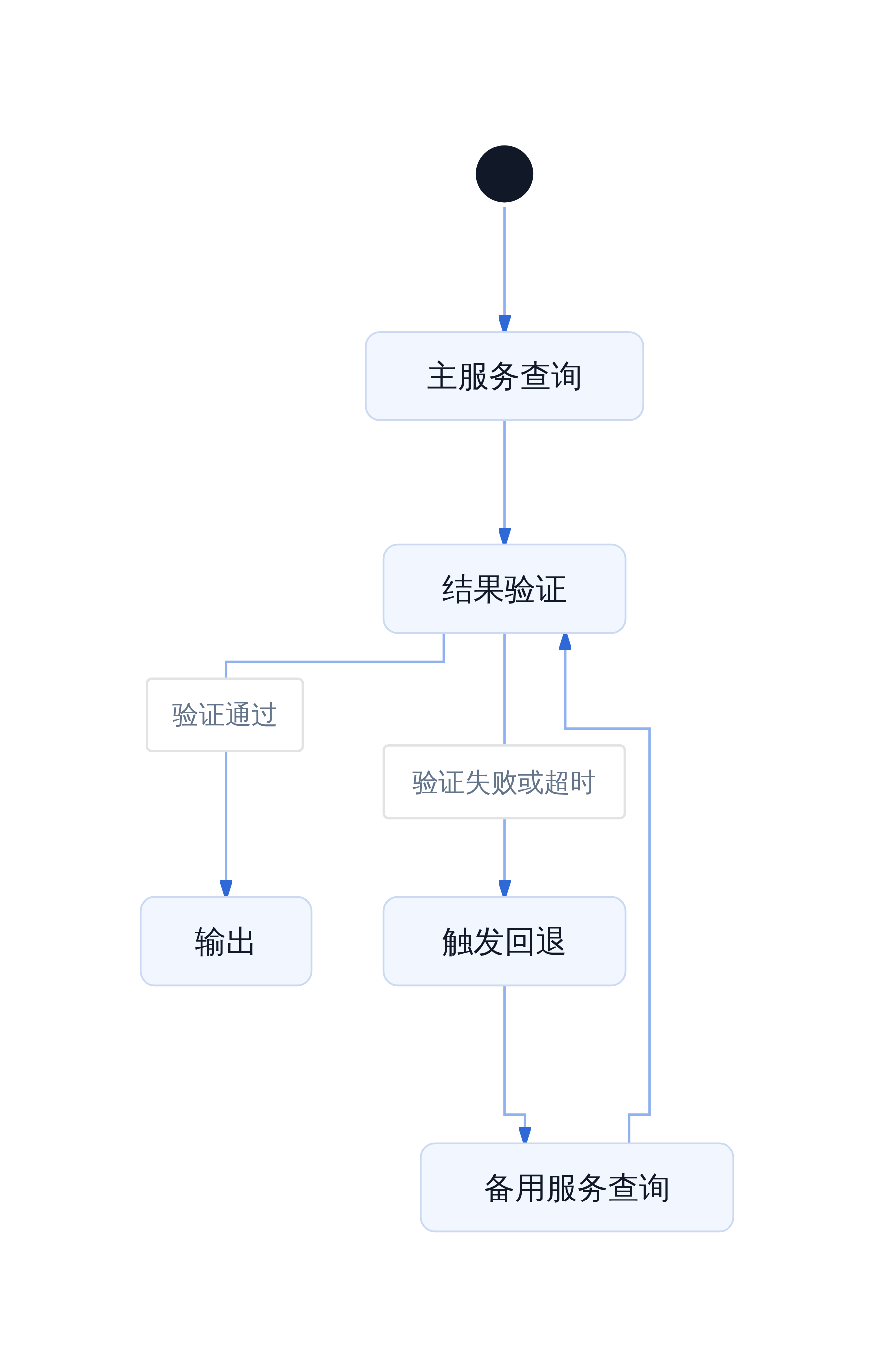 同标准回退状态机