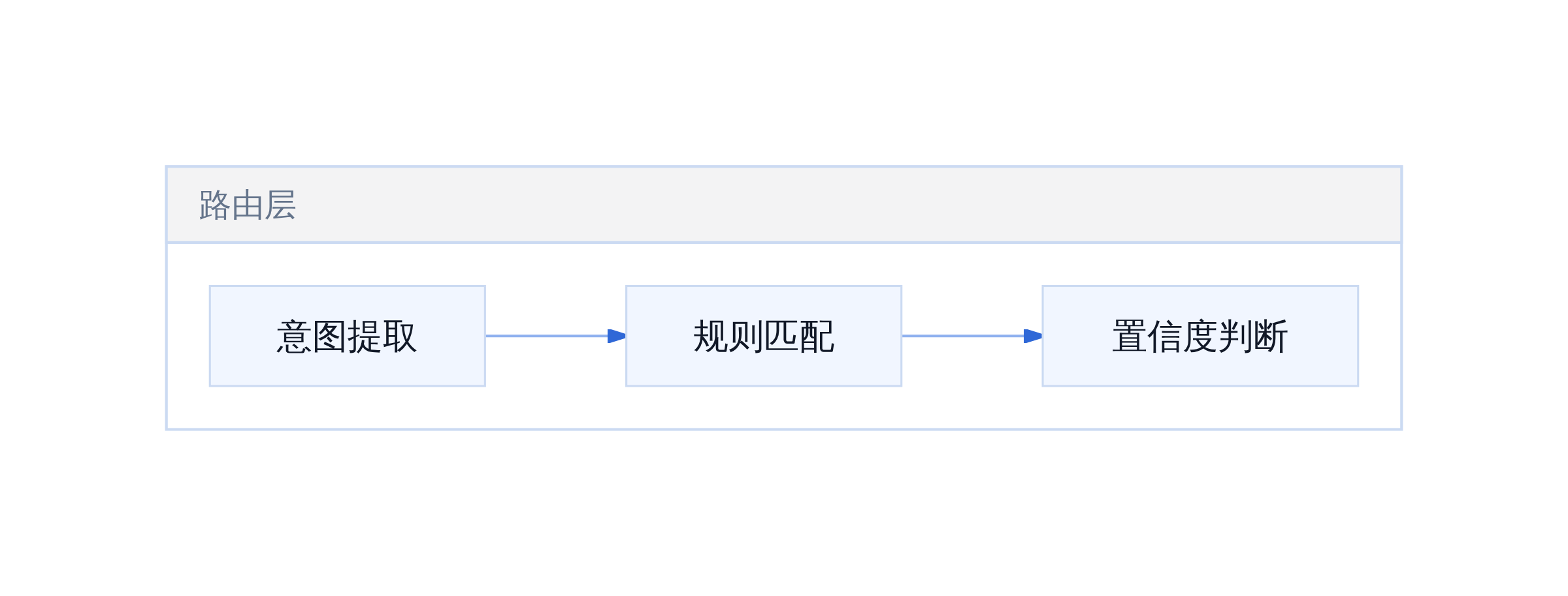 路由决策逻辑简化示意